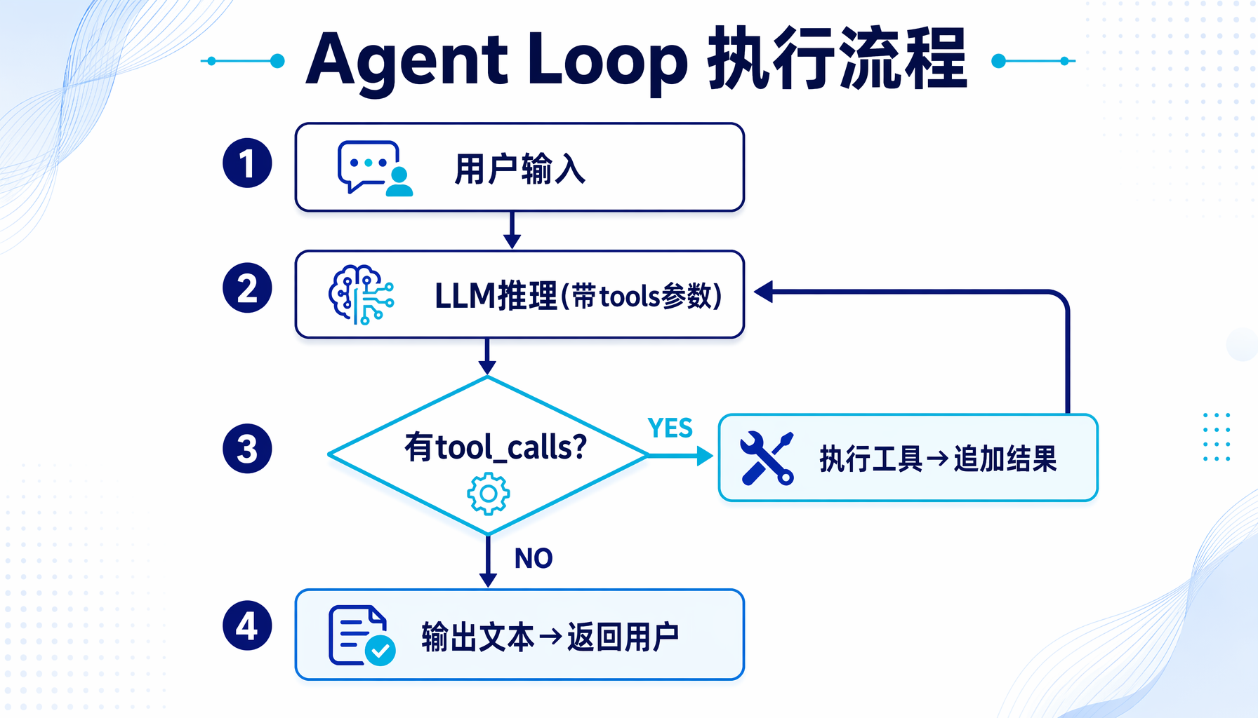 Agent Loop执行流程：从用户输入到工具调用再到最终输出的完整循环