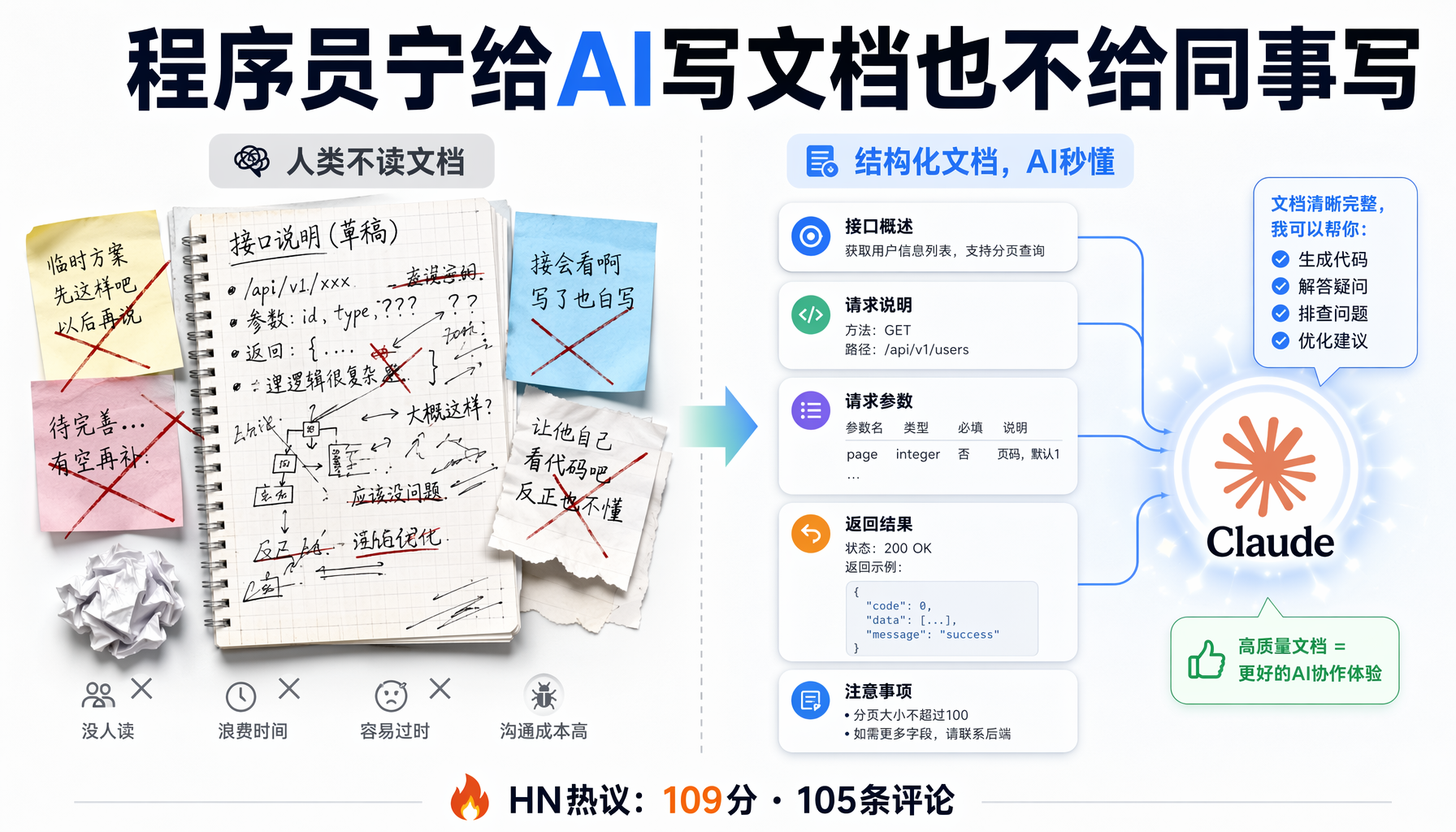 程序员为AI写文档与为人写文档的对比：左侧杂乱手写笔记无人阅读，右侧结构化文档被AI高效解析