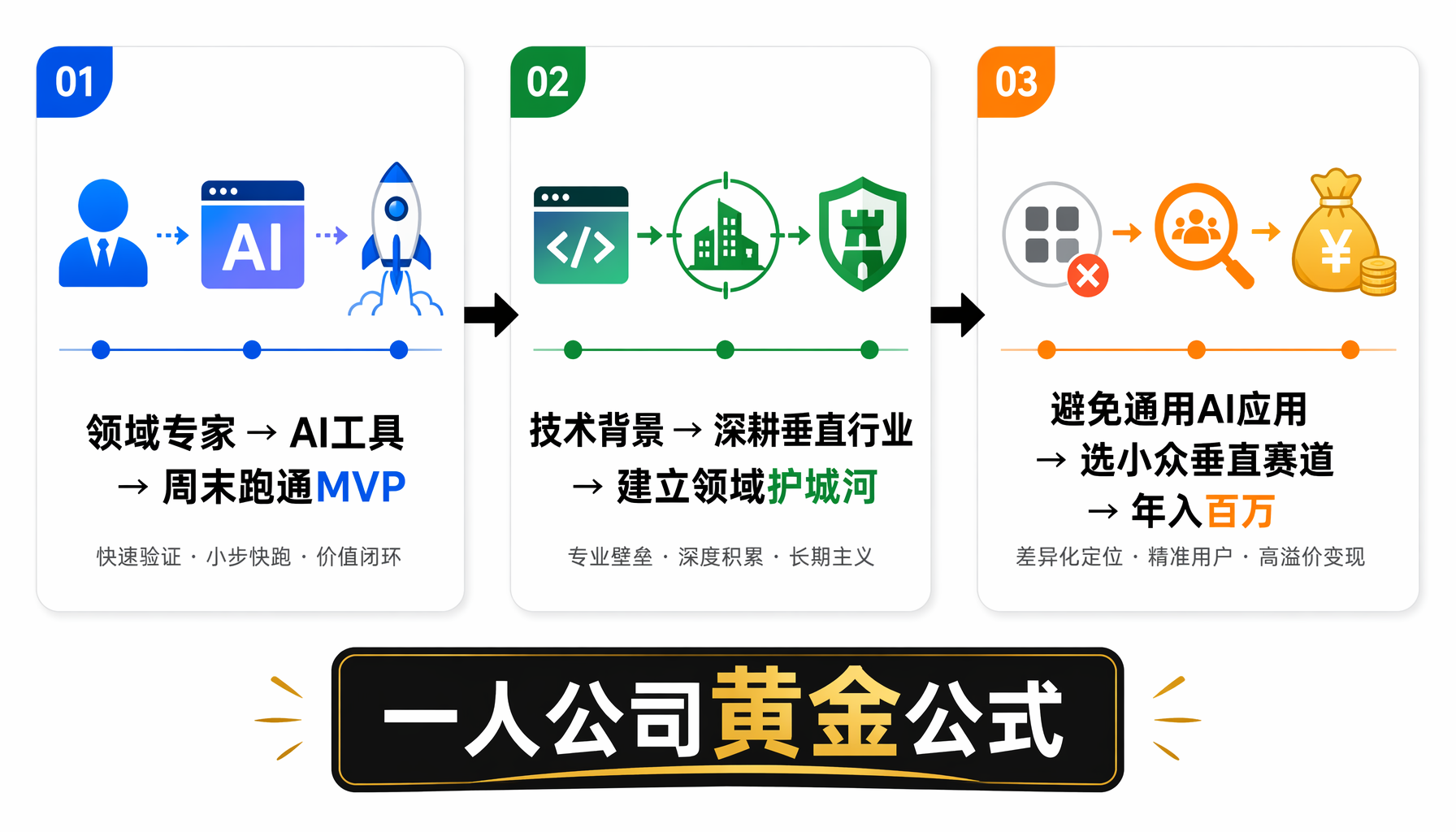 一人公司黄金公式：三条行动路径