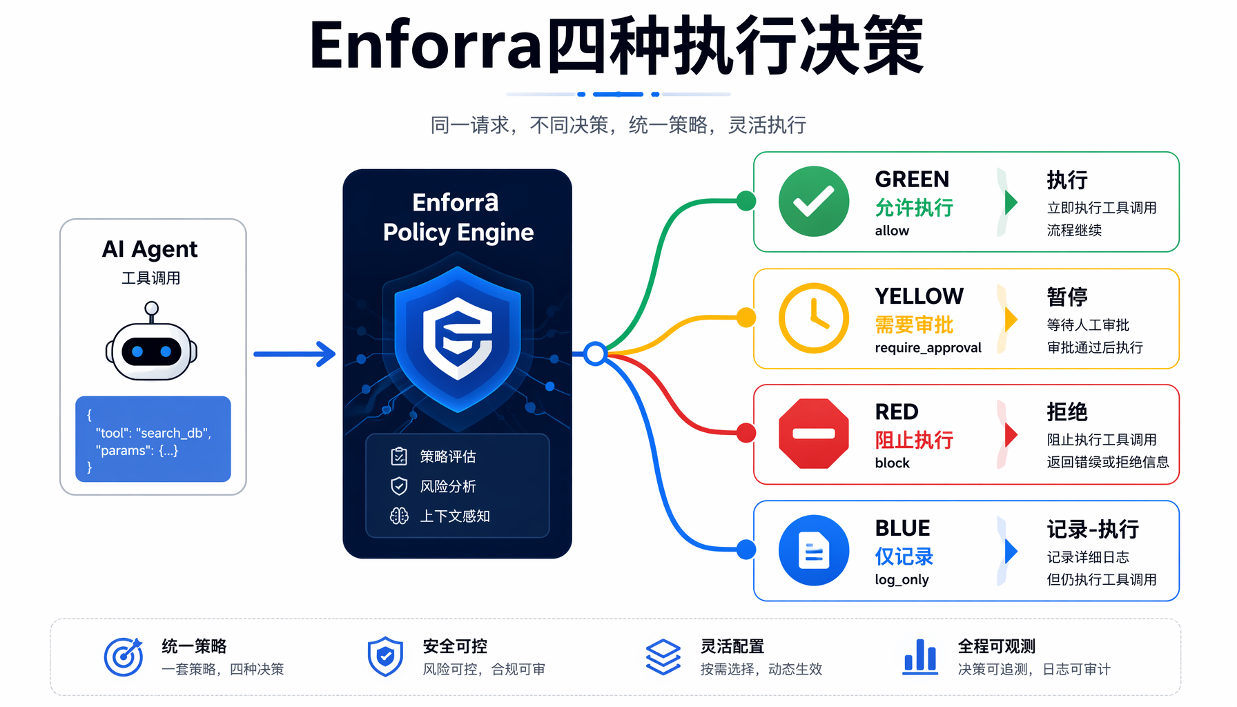 Enforra 四种执行决策流程图