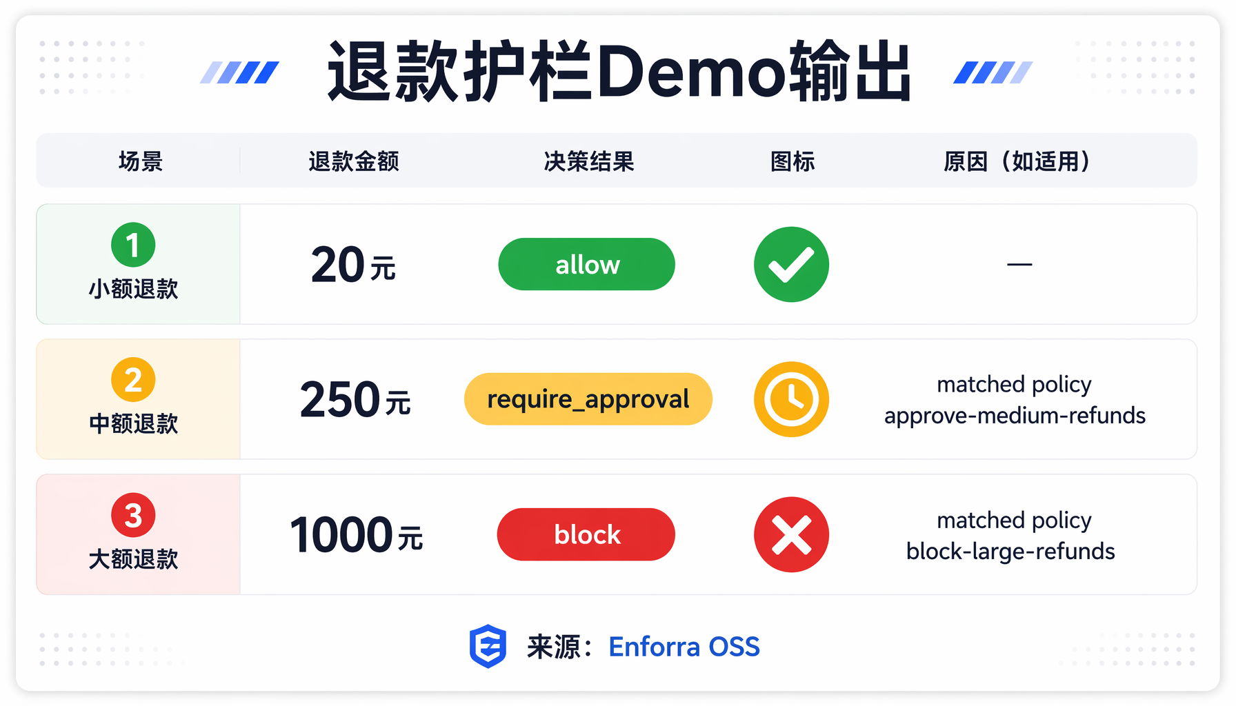 退款护栏 Demo 输出对比