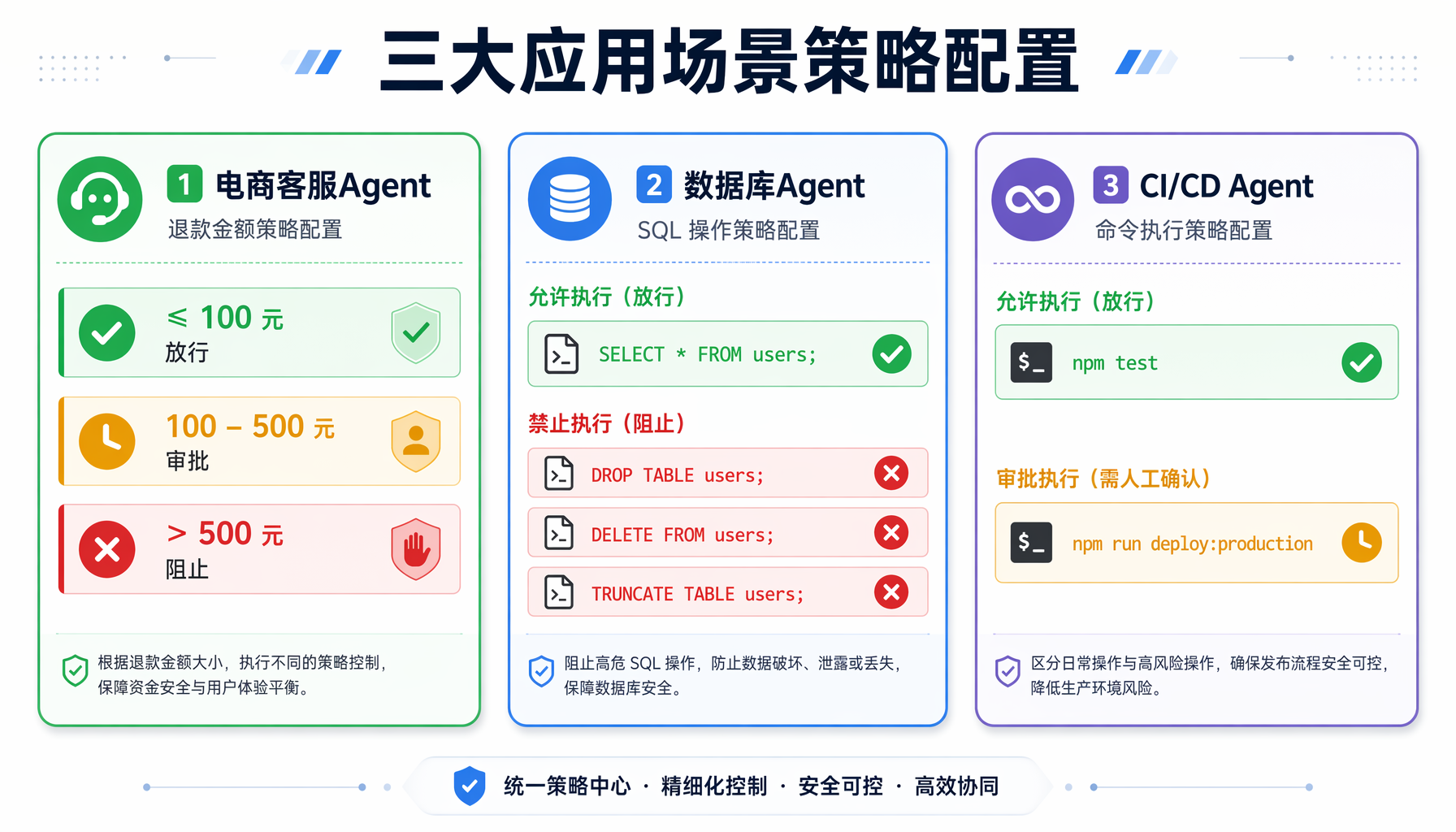 三大应用场景策略配置卡片