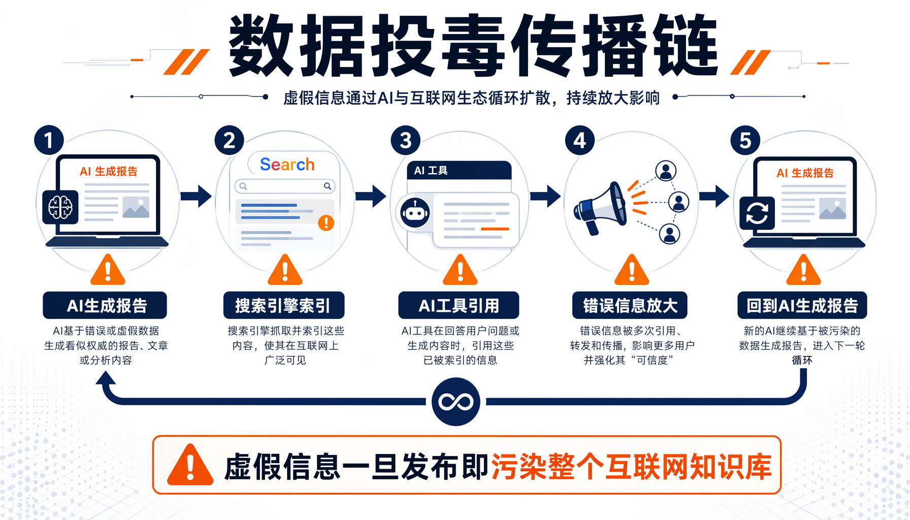 数据投毒传播链：虚假信息从AI生成到互联网知识库污染的循环