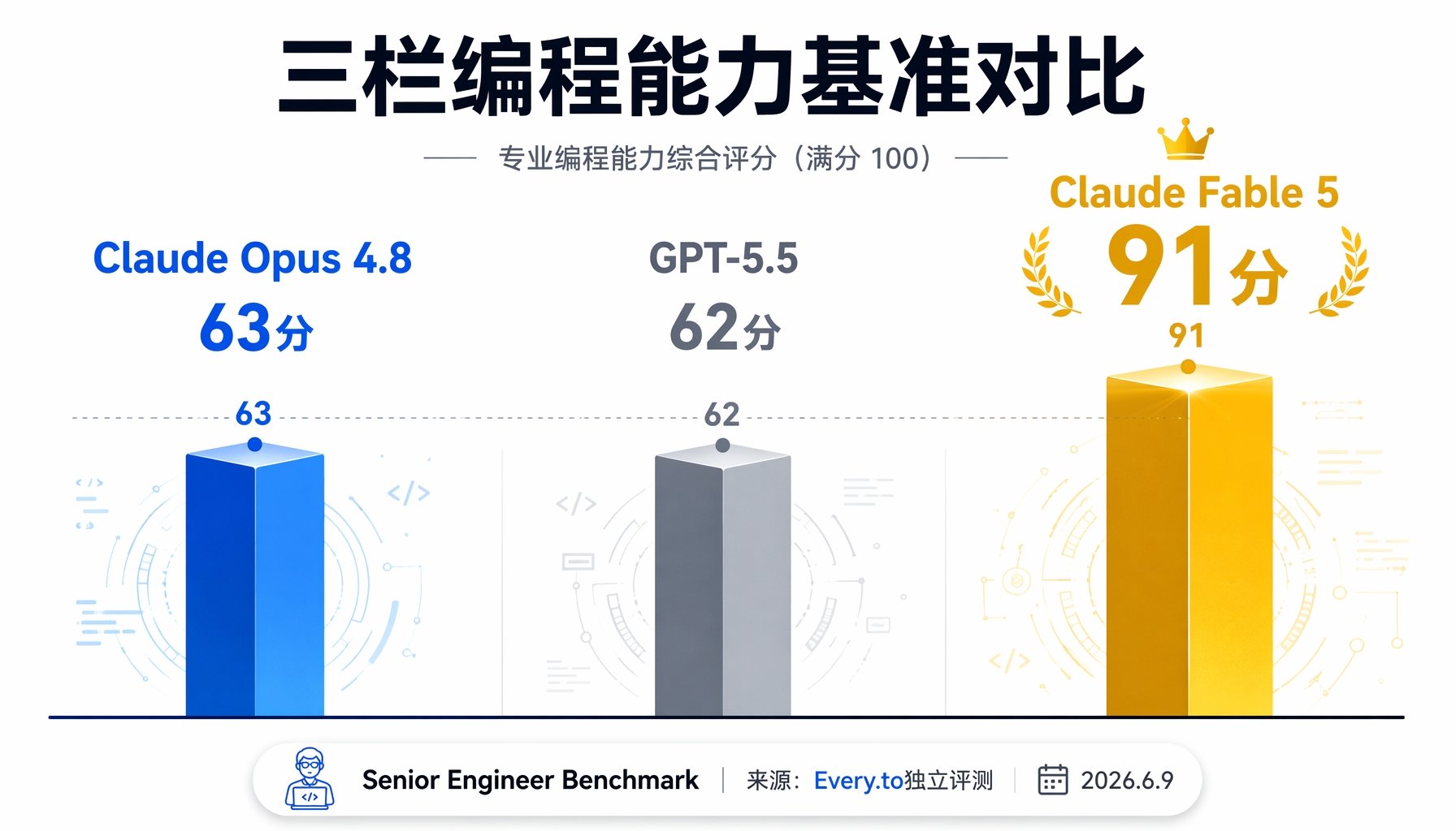 ▲ Claude Fable 5编程基准91分 vs Opus 4.8的63分和GPT-5.5的62