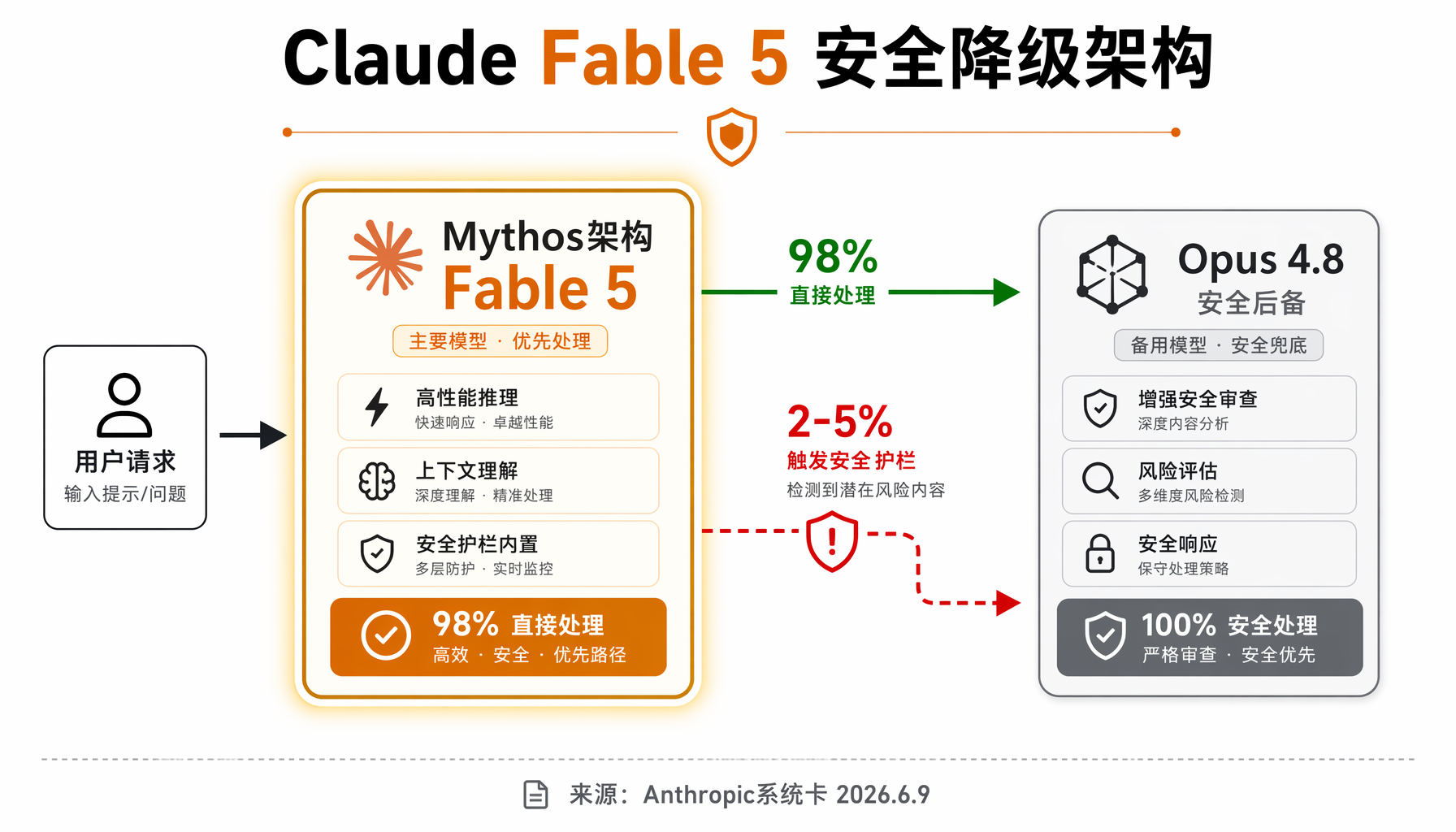 ▲ Claude Fable 5安全降级架构：98%请求直接处理，2-5%触发护栏后fallback