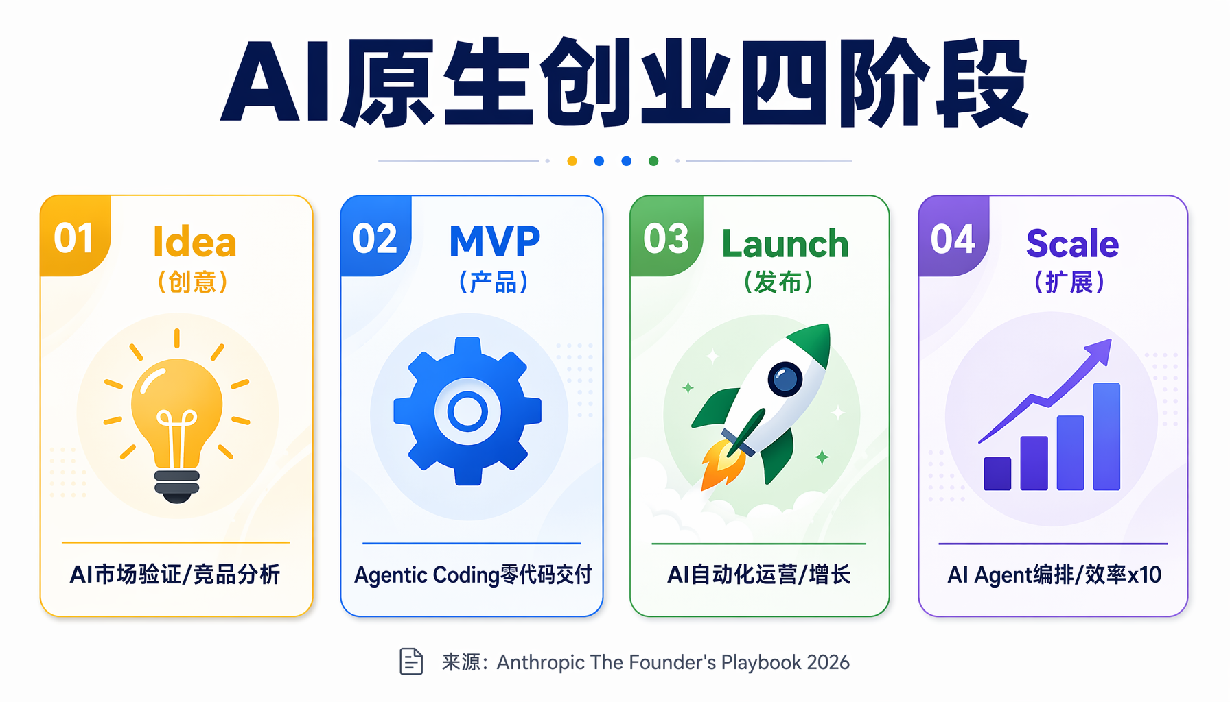 ▲ 创始人角色转变：从全能执行者到AI Agent指挥家（来源：Anthropic The Foun