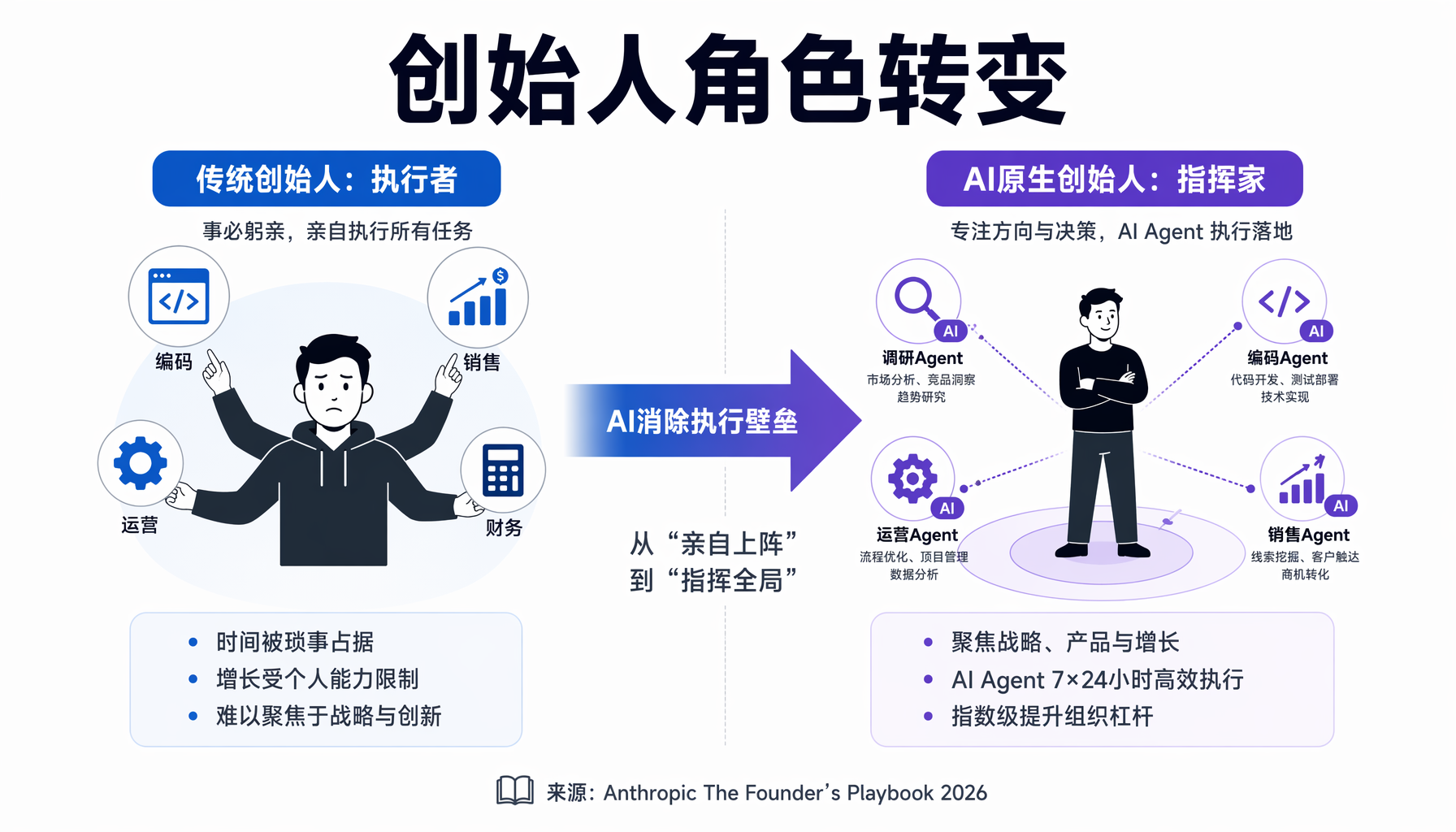 ▲ AI原生创业四阶段：Idea→MVP→Launch→Scale（来源：Anthropic The