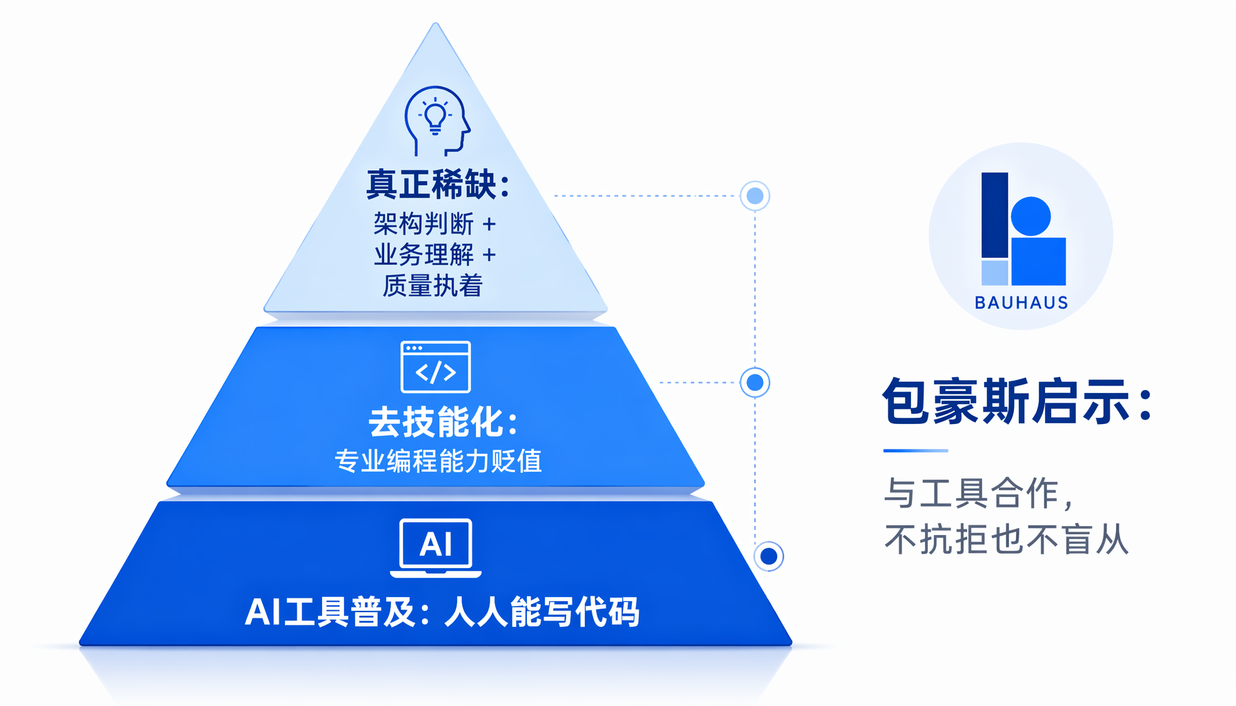 去技能化时代的价值金字塔：从AI工具普及到真正稀缺的架构判断力