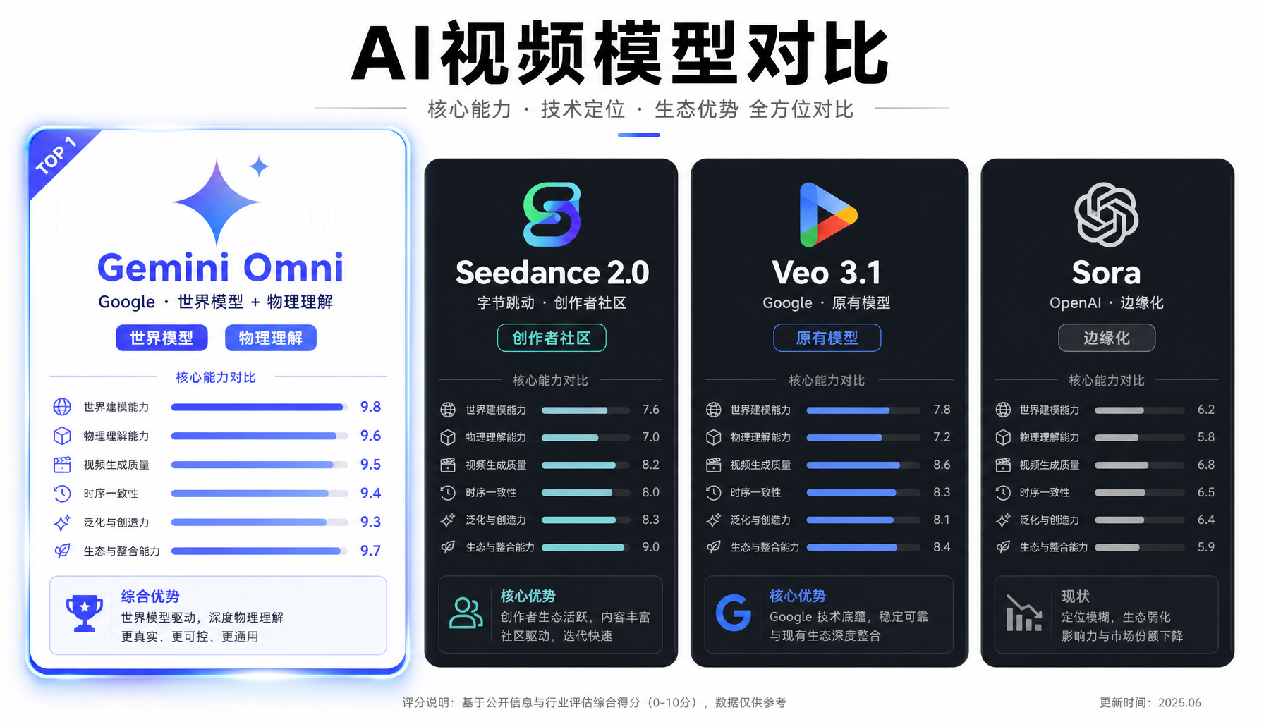 Gemini Omni四大核心能力