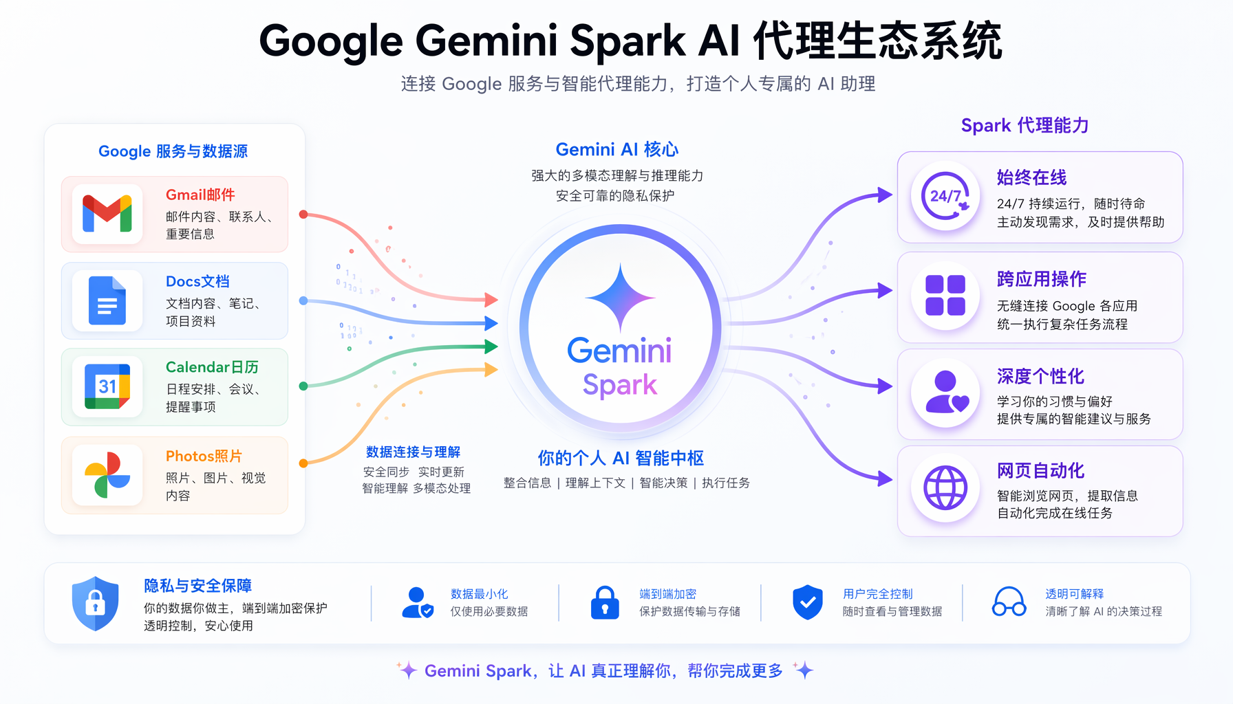 Gemini Spark Google生态与Agent能力架构