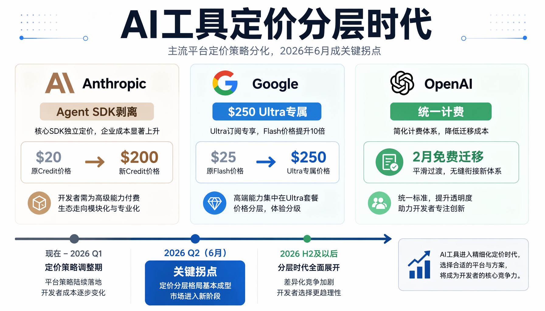 ▲ AI工具定价分层时代：Anthropic、Google、OpenAI三大平台2026年6月定价策