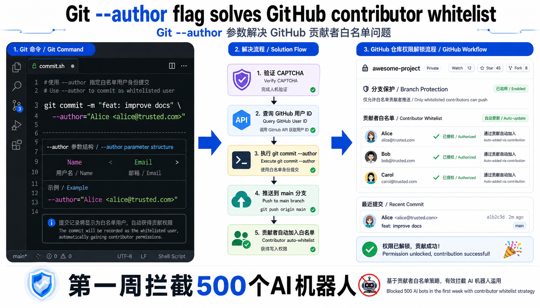 Git --author flag白名单方案：CAPTCHA→GitHub API→commit→白名单