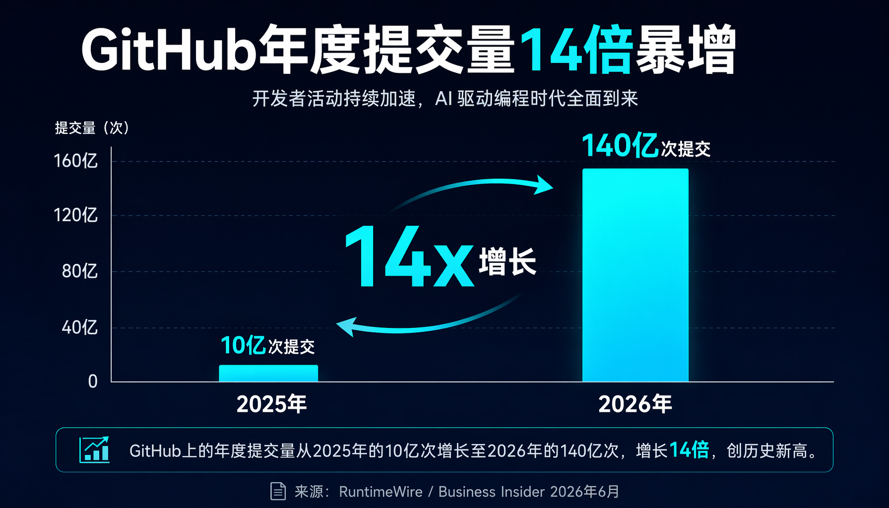 微软GitHub被迫上AWS：Azure的IOPS瓶颈无法承载AI编程的负载洪流