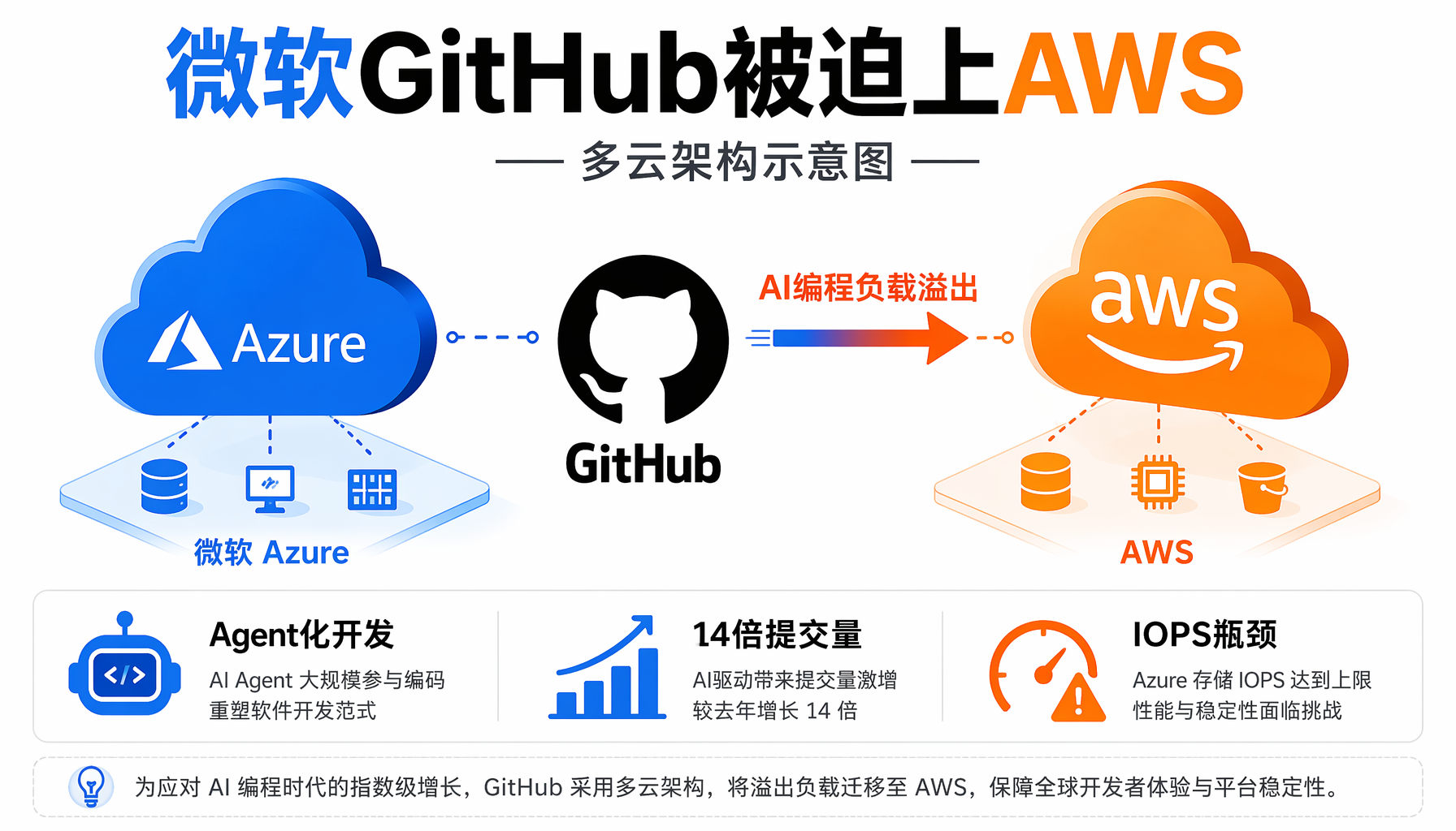 2025-2026年GitHub提交量对比：从10亿到140亿，AI编程驱动14倍暴增
