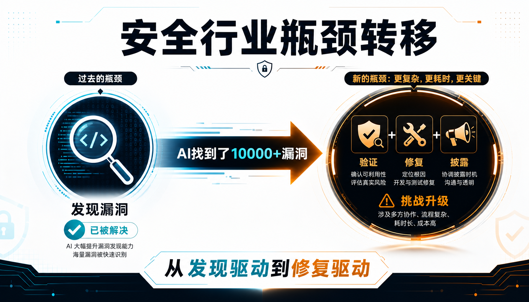 AI安全行业瓶颈转移：从发现驱动到修复驱动