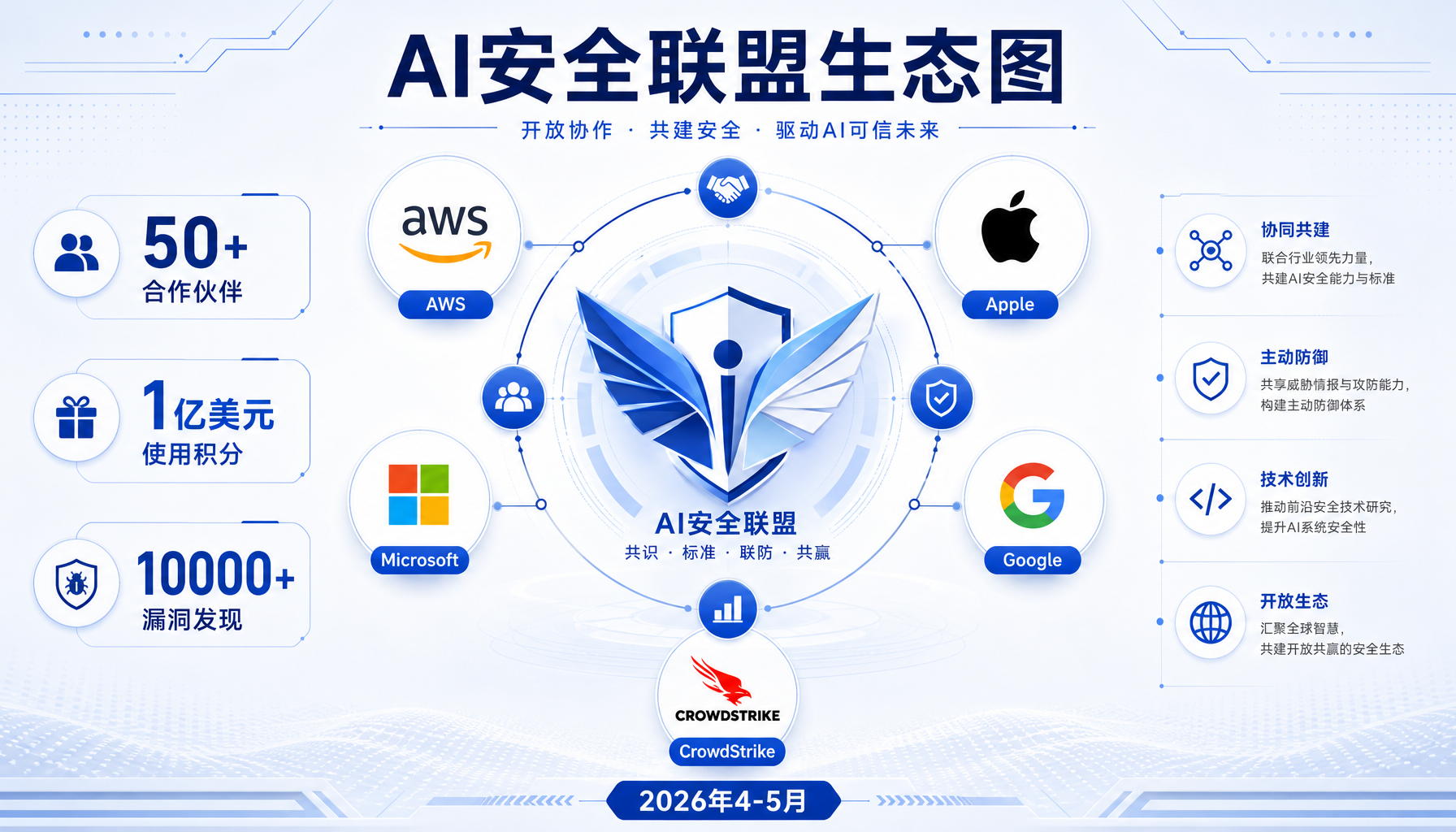Glasswing合作生态：50+组织联盟，1亿美元投入