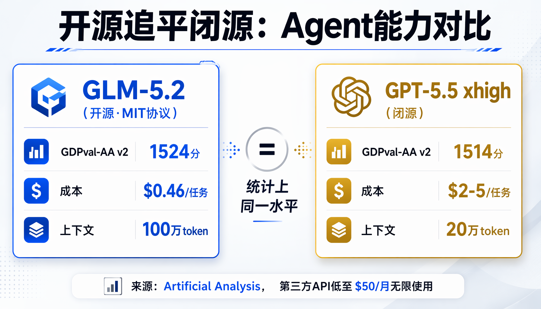 开源追平闭源：GLM-5.2与GPT-5.5在Agent能力上统计同一水平