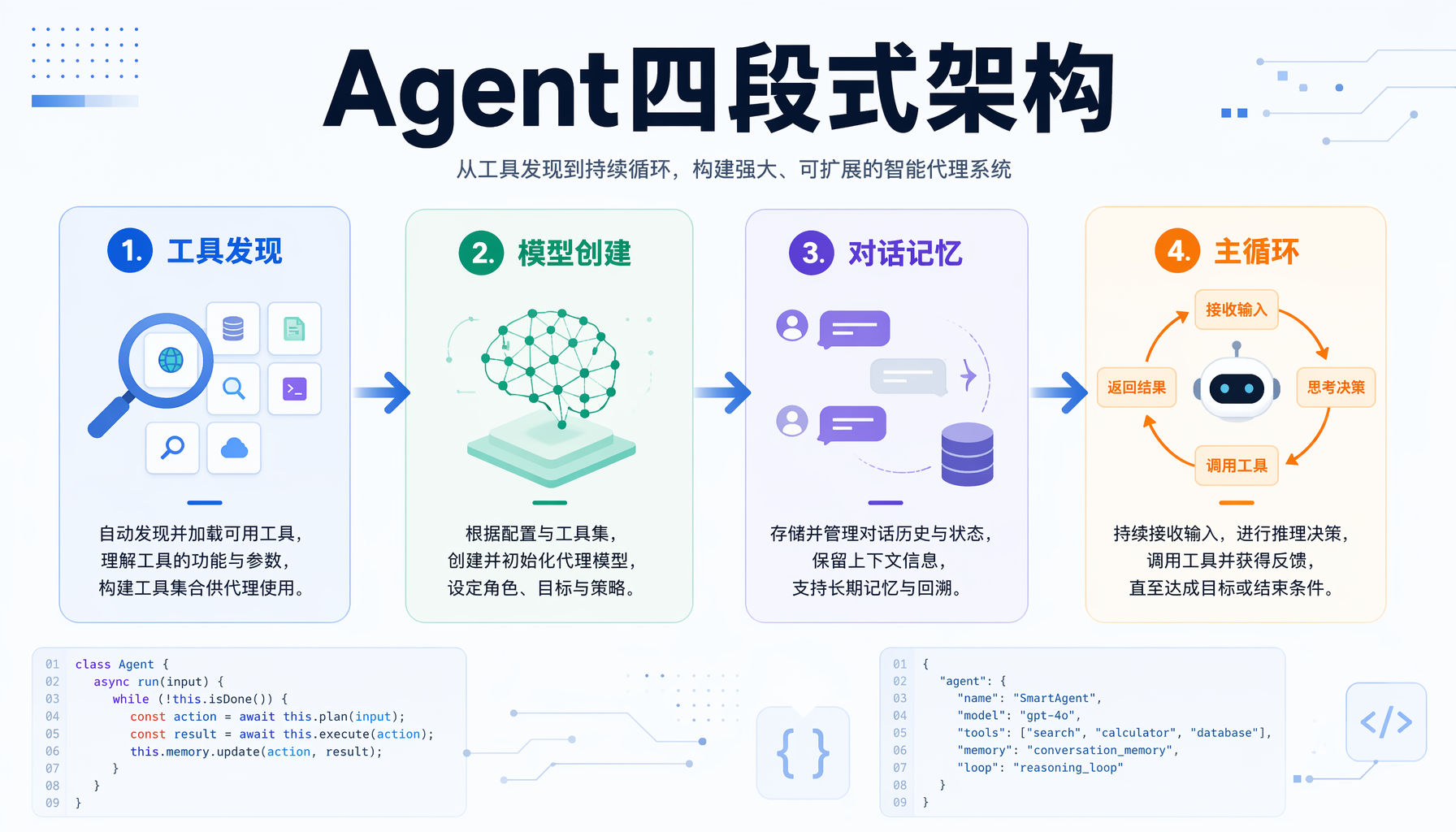 Agent四段式架构：工具发现→模型创建→对话记忆→主循环
