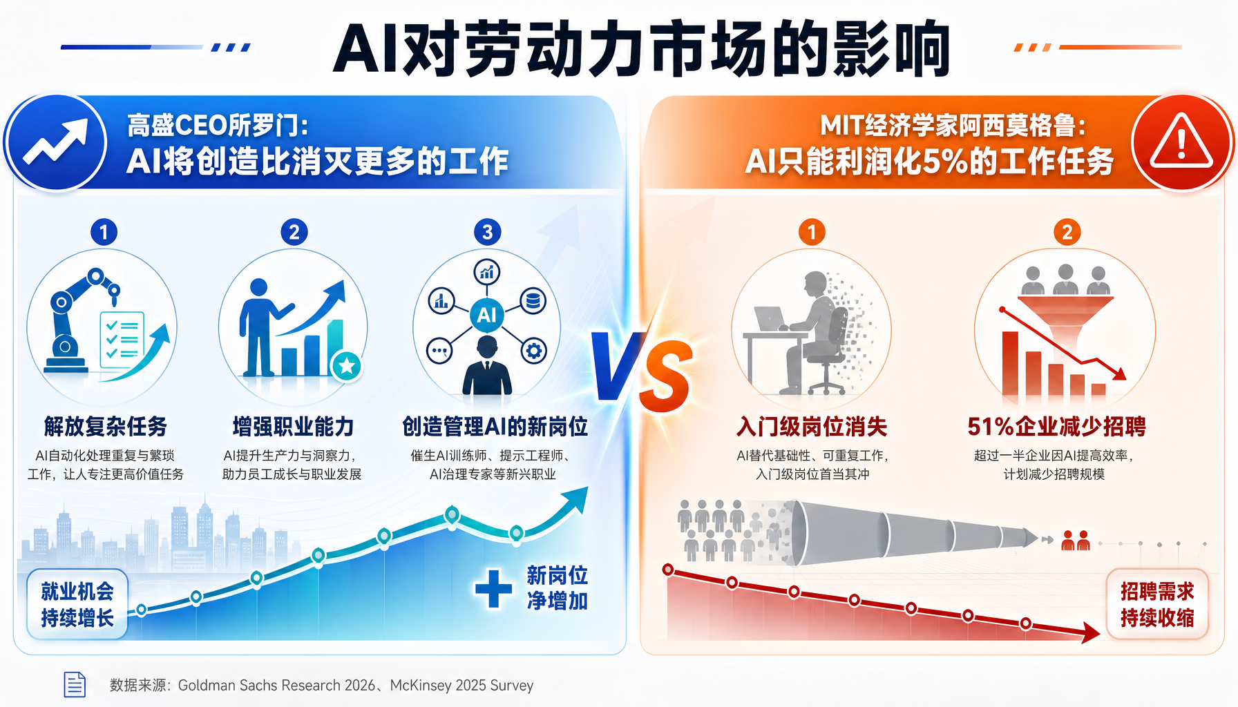高盛CEO乐观观点与MIT经济学家悲观预测的对比数据图