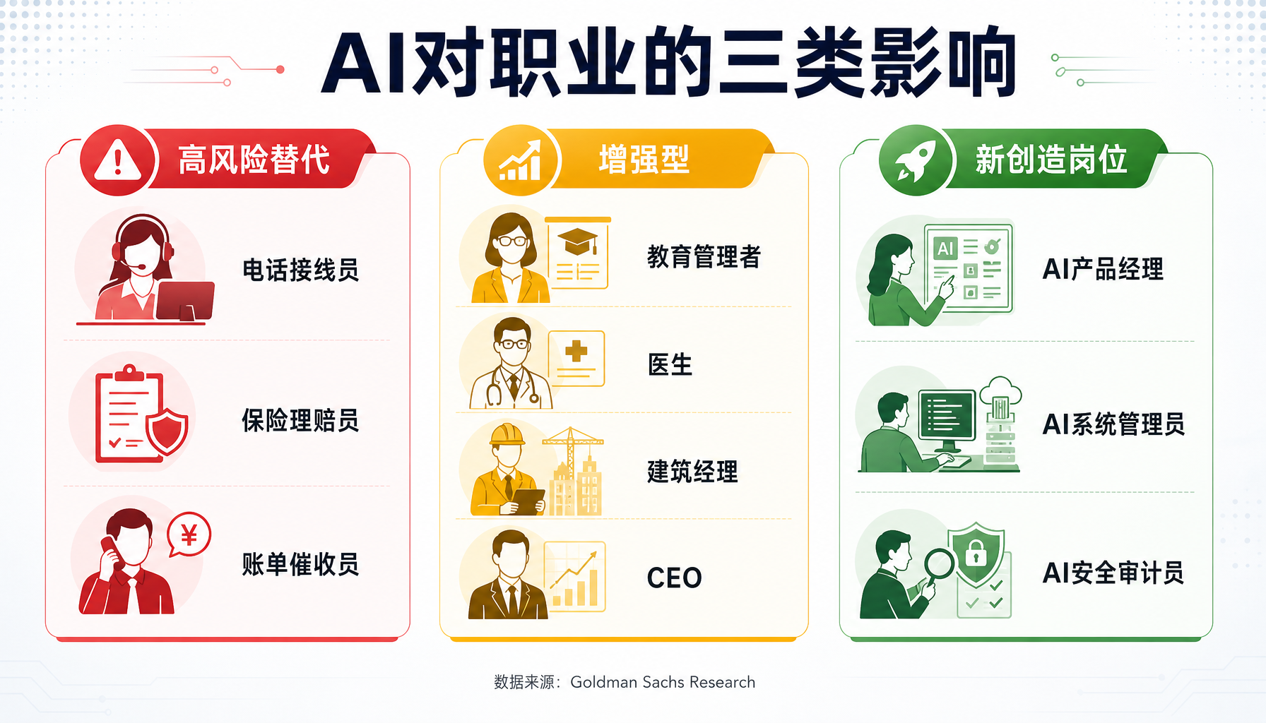 AI对职业的三类影响：高风险替代、增强型、新创造岗位