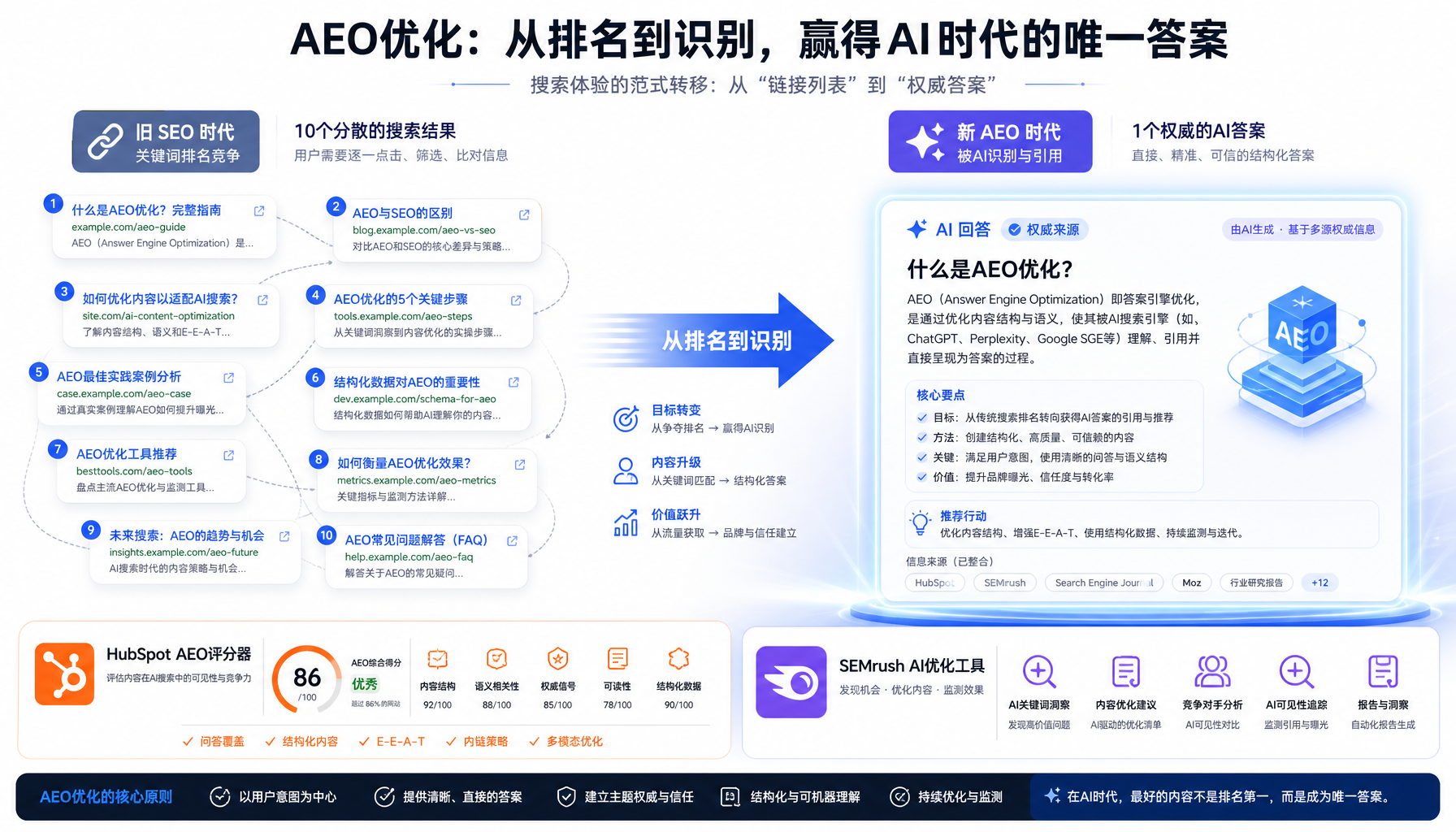 AEO优化对比：旧SEO vs 新AEO