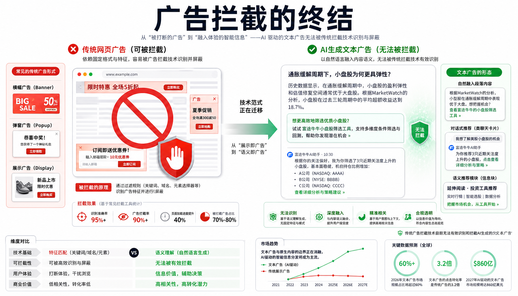 广告拦截的终结