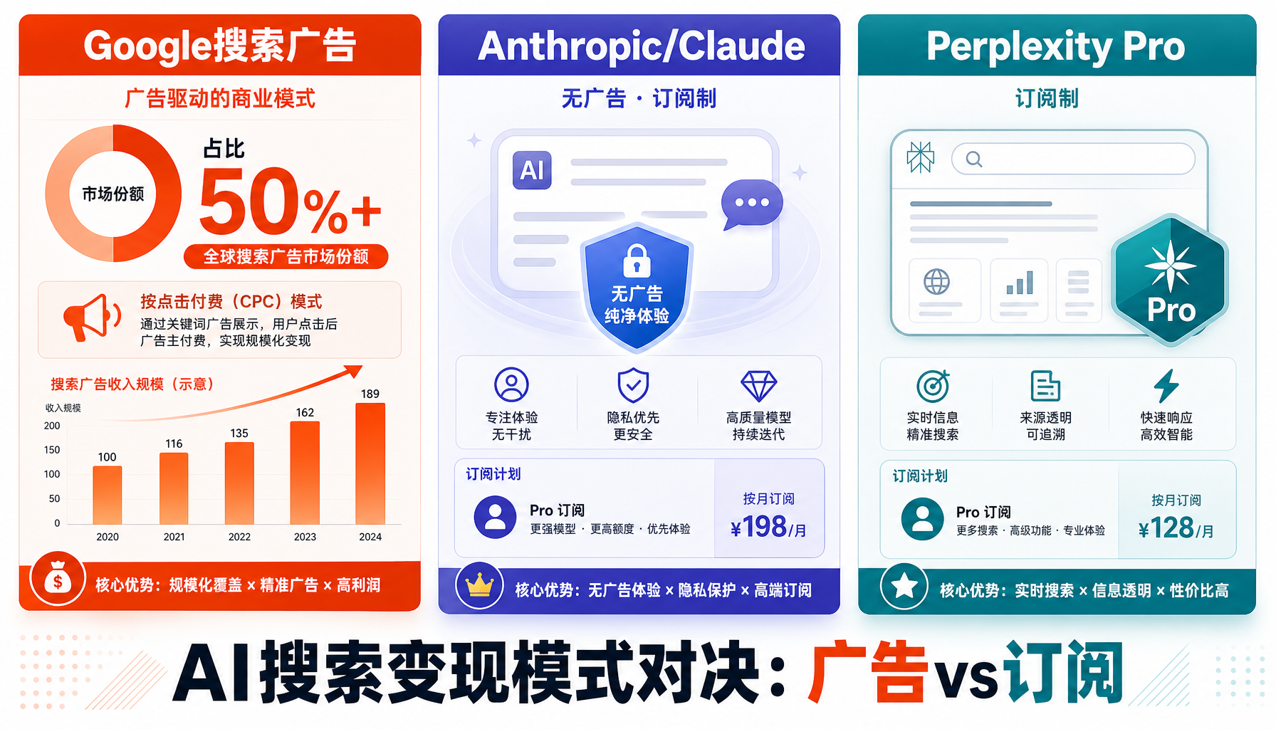 AI搜索变现模式对决