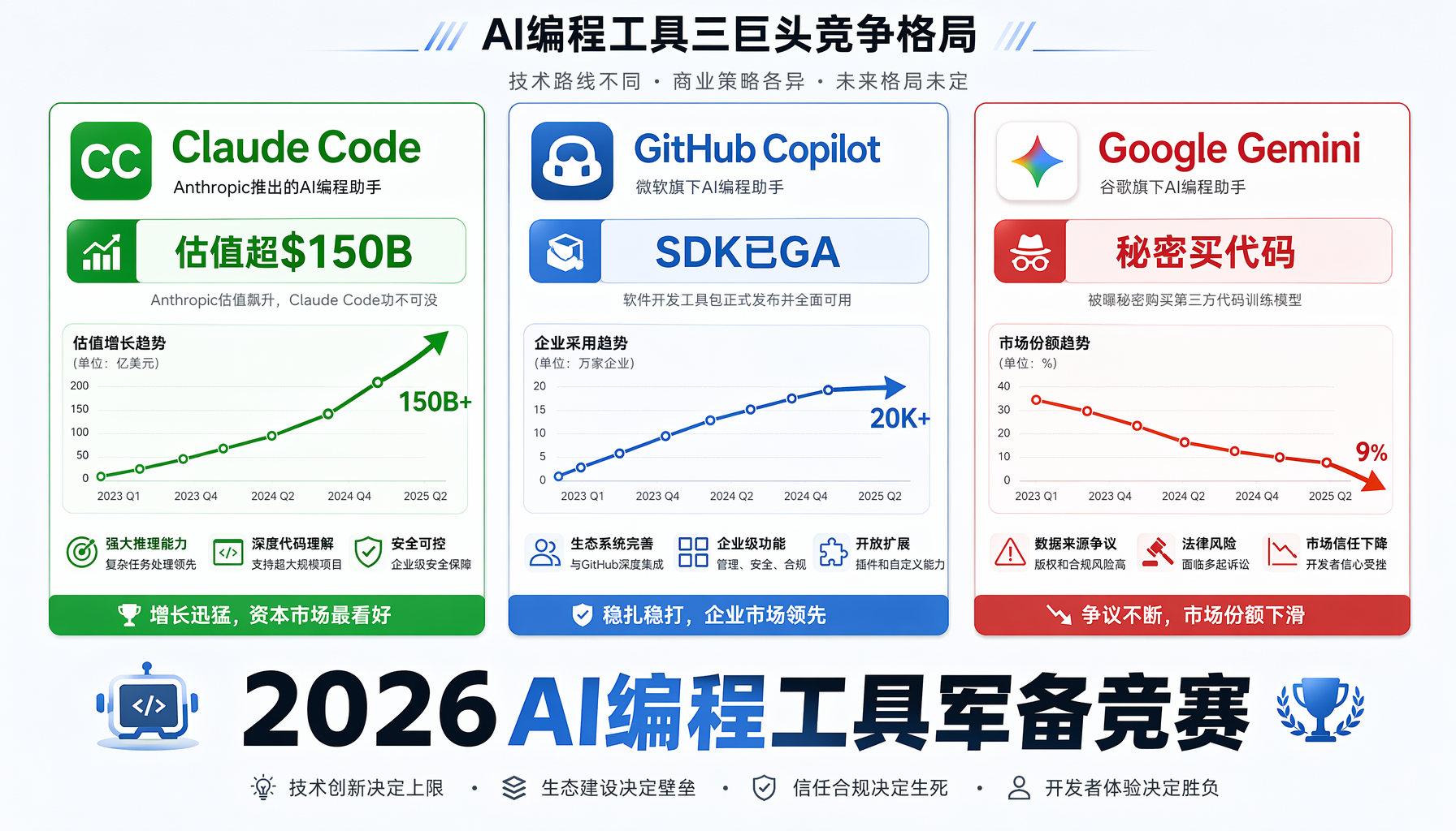 AI编程工具三巨头竞争格局对比