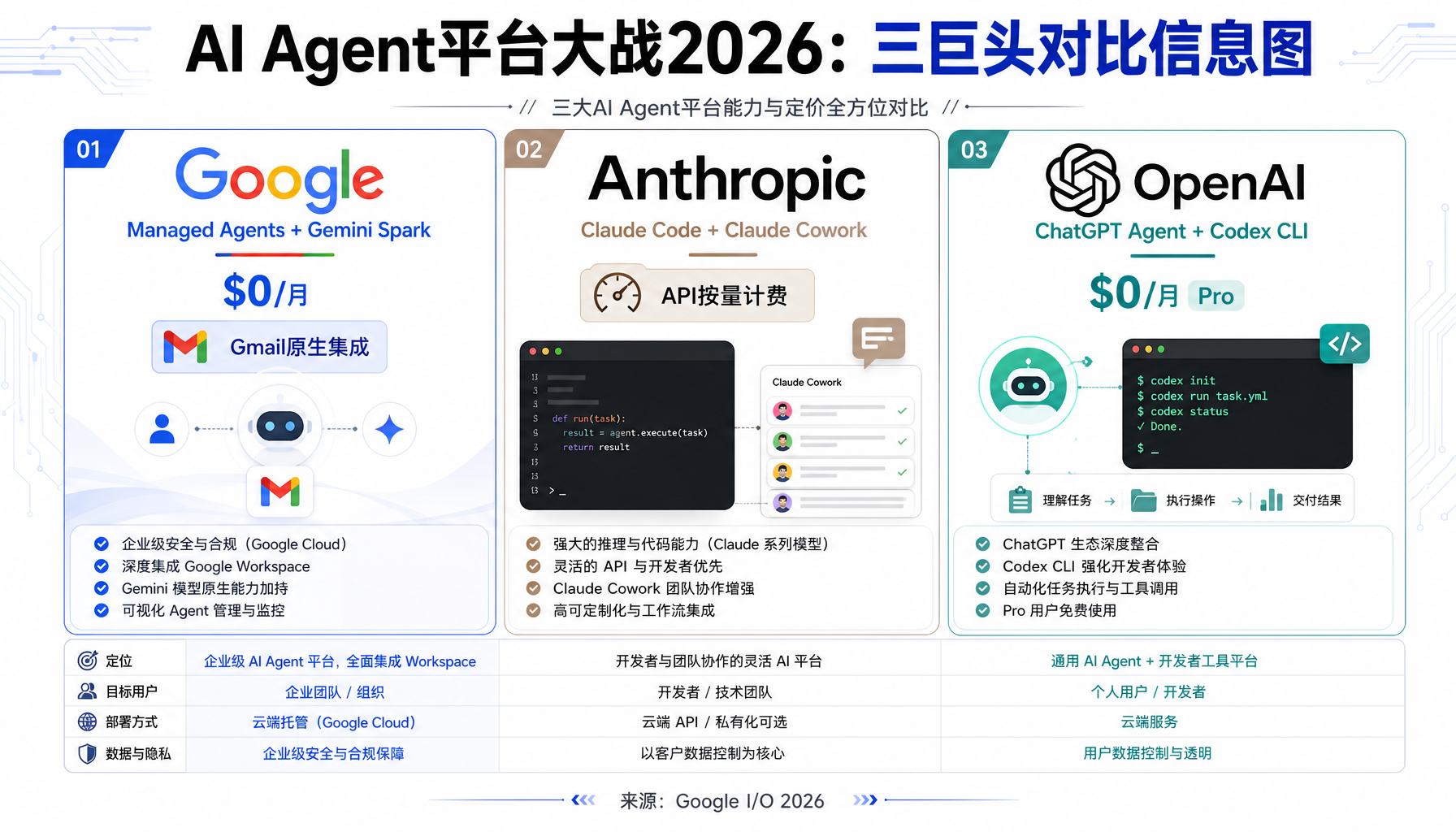 AI Agent平台三巨头对比