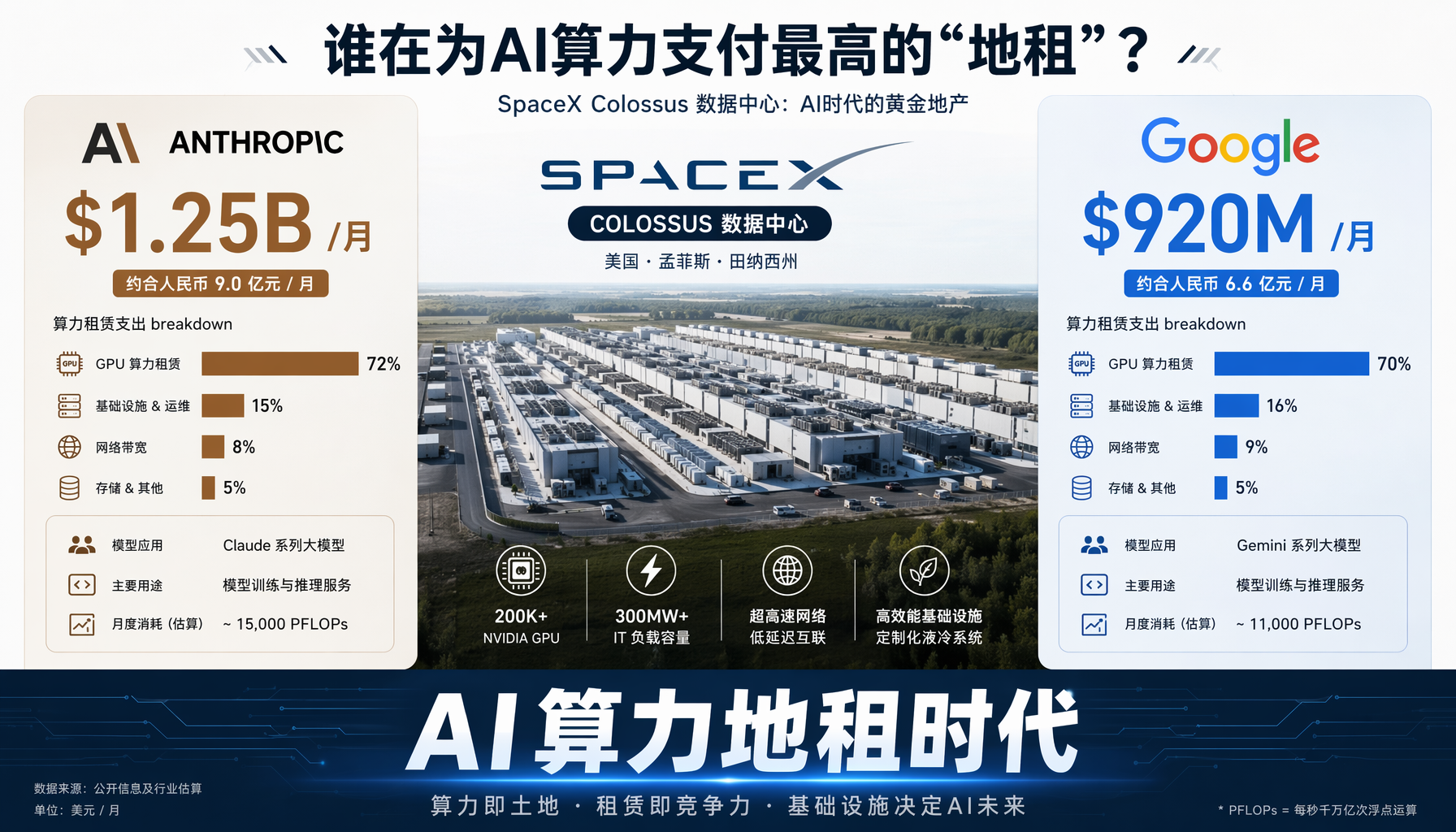 Anthropic与Google算力支出对比