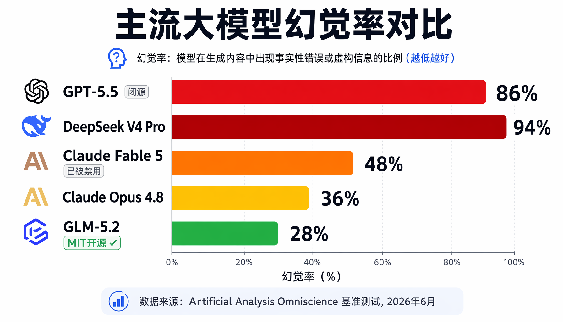 同一道Python陷阱题：DeepSeek V4 Pro耗时3分52秒输出错误答案，GLM-5.2仅