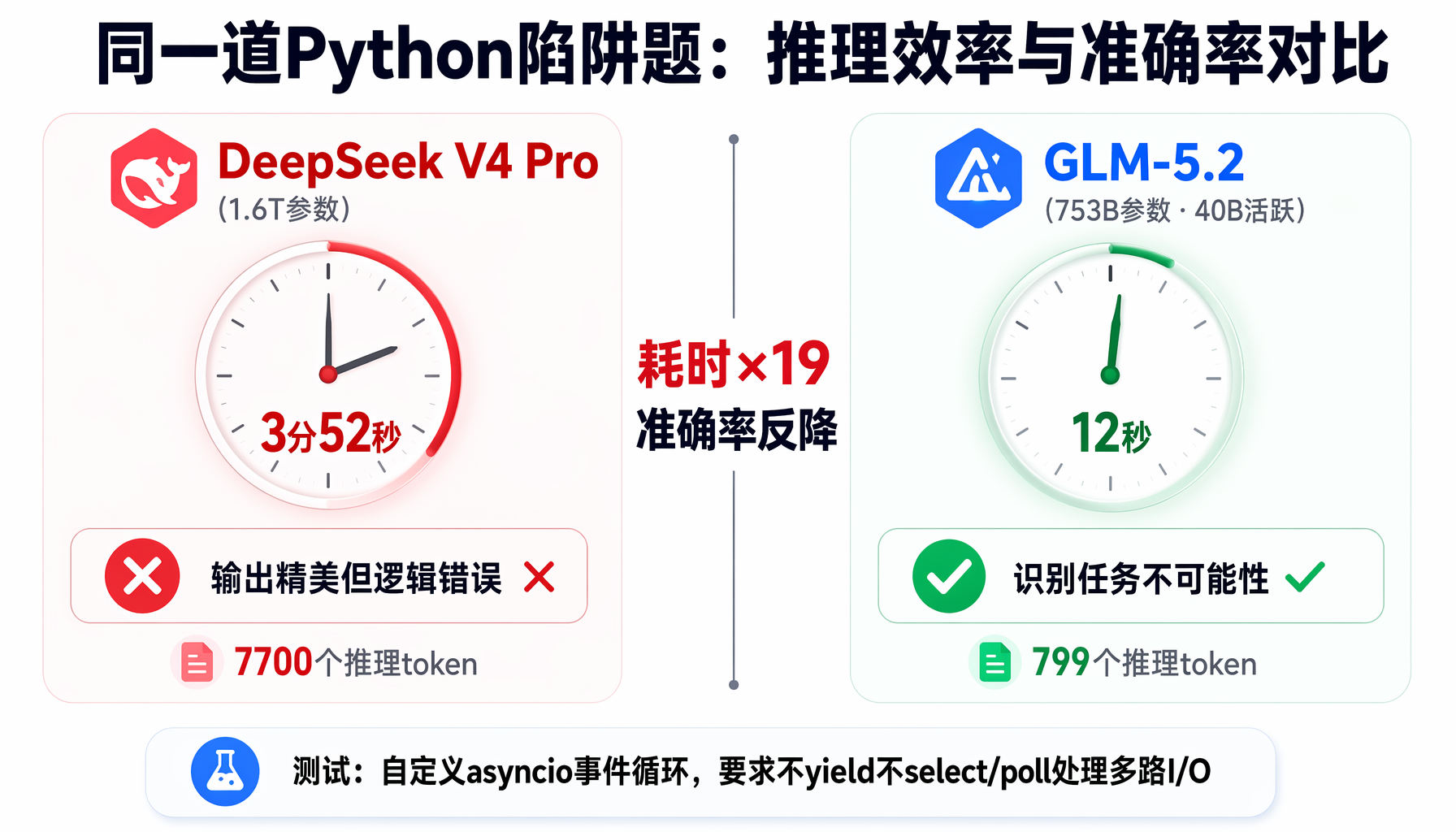 主流大模型幻觉率对比：GLM-5.2仅28%，DeepSeek V4 Pro高达94%