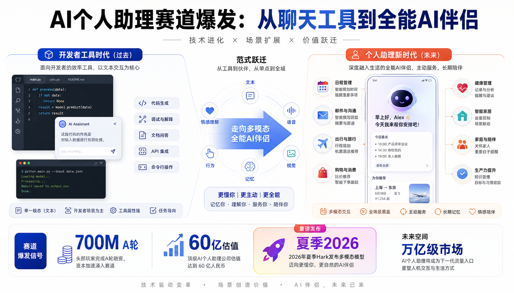 AI从开发者工具到个人助理的范式转移