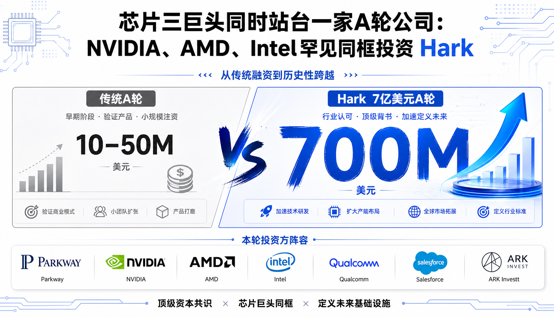 芯片三巨头NVIDIA AMD Intel同框投资Hark
