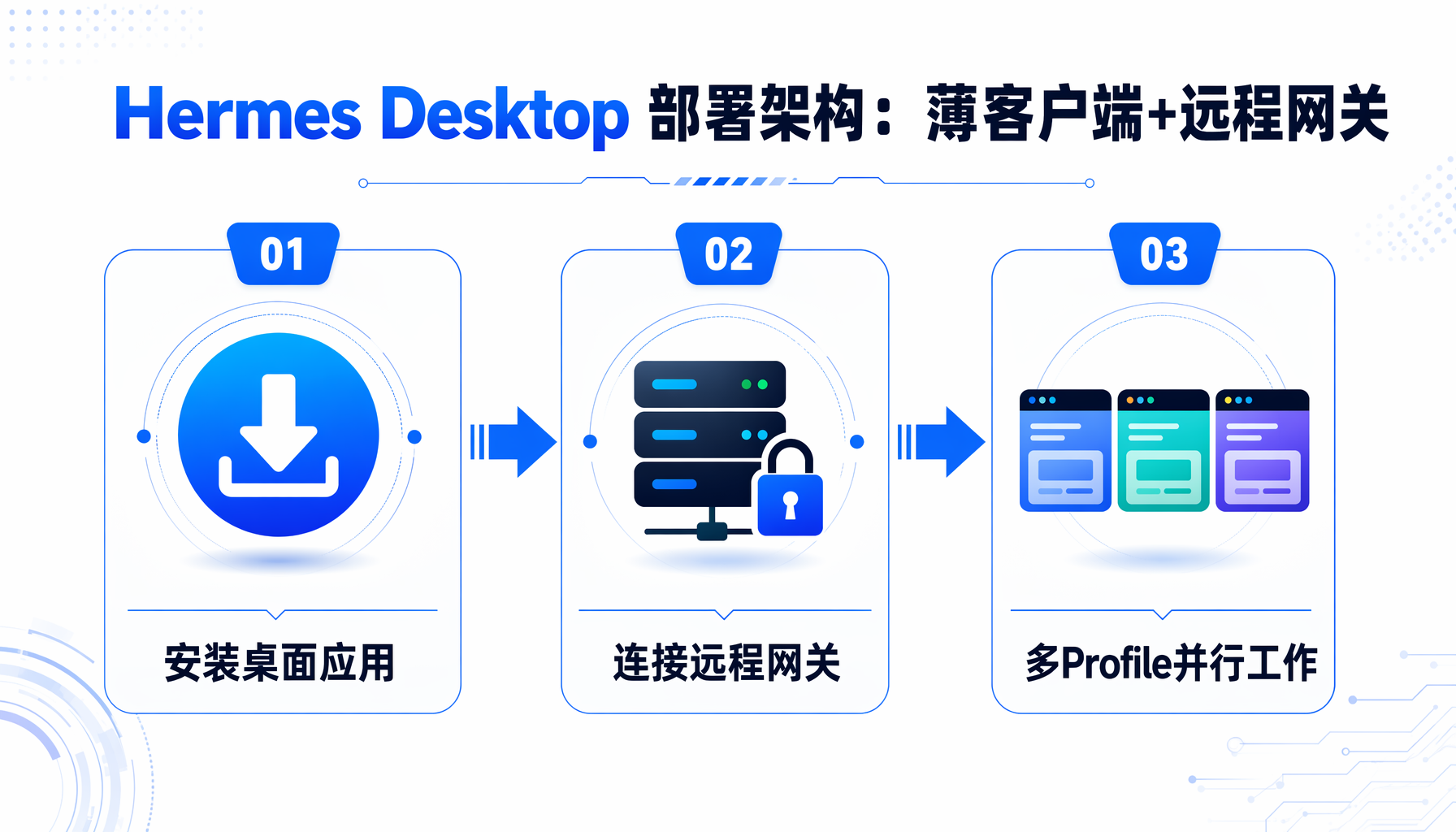 Hermes Desktop 部署架构：薄客户端通过WebSocket连接远程网关