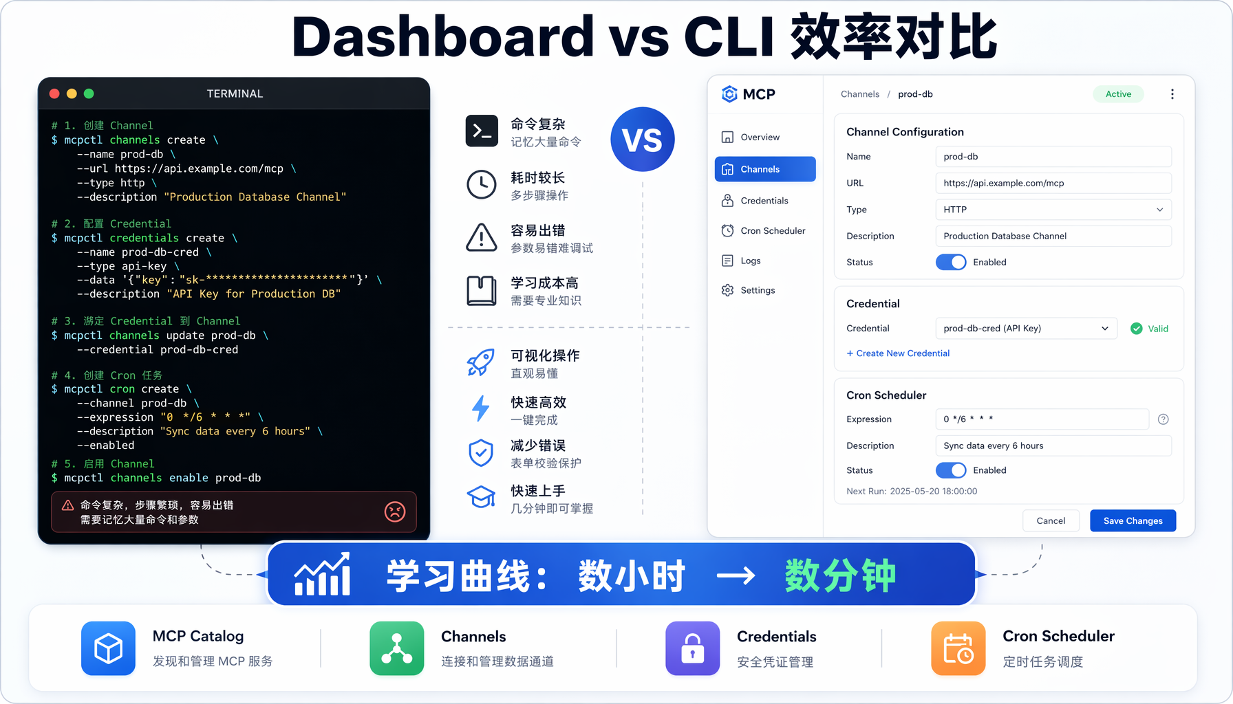 Dashboard 与 CLI 效率对比图