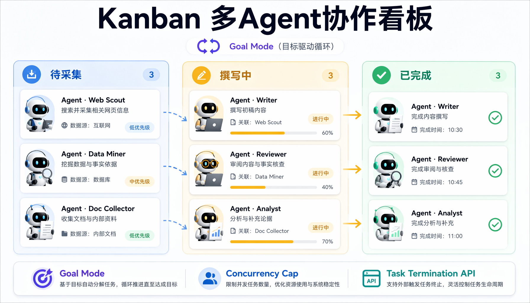 Kanban 多Agent协作看板