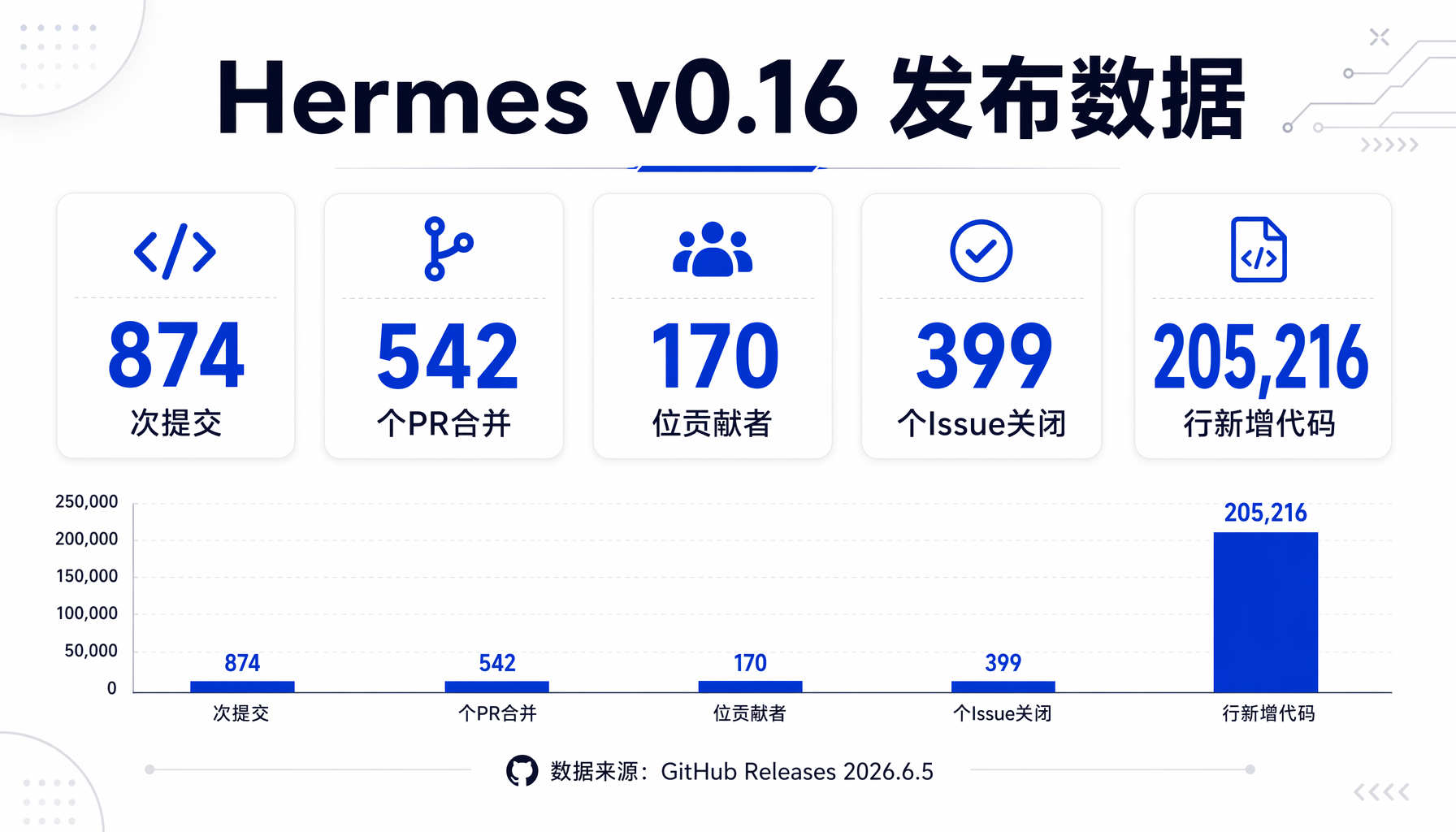 ▲ Hermes v0.16 发布数据：874次提交、542个PR、170位贡献者