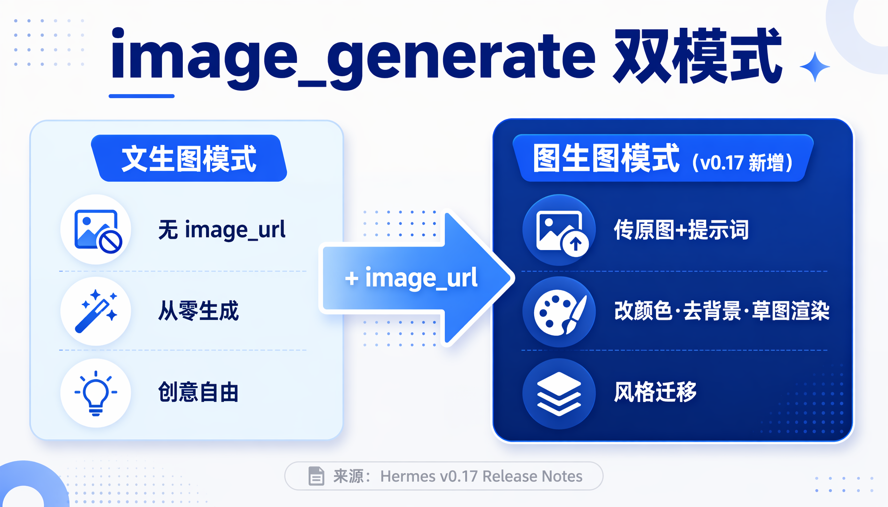 ▲ 后端编辑能力矩阵：v0.17 已接入的全部图像后端及其编辑端点和参考图上限