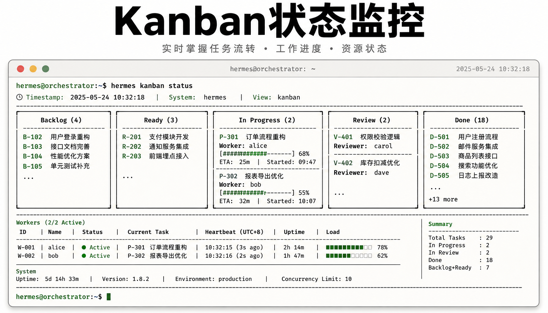 ▲ 图2：hermes kanban status命令实时输出——任务分布、Worker心跳、进度统计