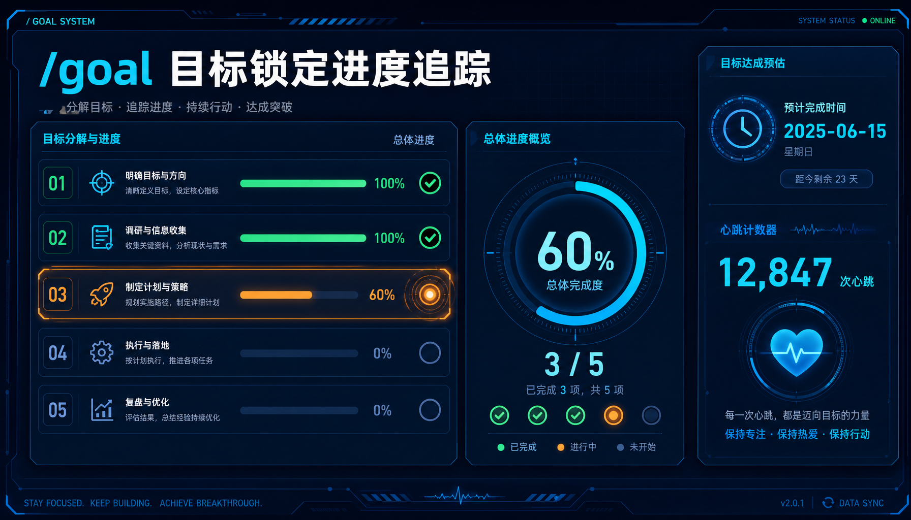 ▲ 图3：/goal目标锁定进度追踪——5个子任务、60%完成度、预估剩余时间