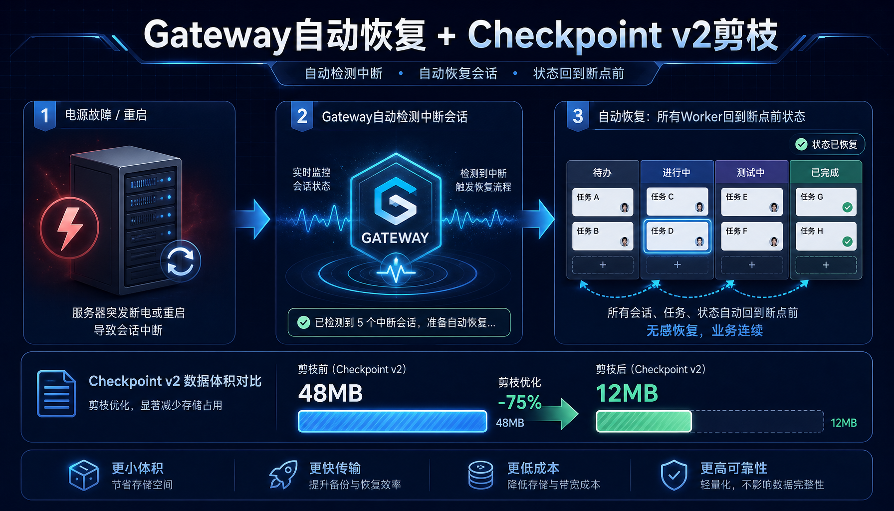 ▲ 图4：Gateway自动恢复流程——从断电重启到Kanban无缝继续，Checkpoint v2剪枝48MB→12MB