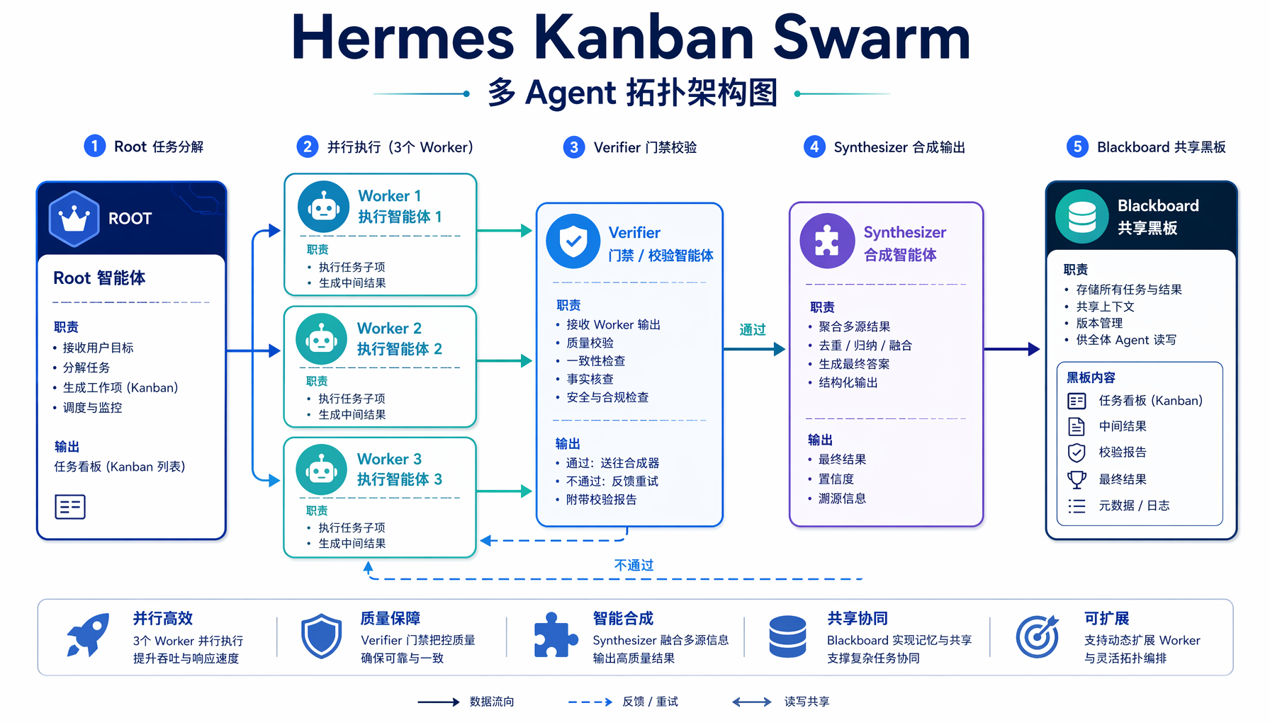 Hermes Kanban Swarm多Agent拓扑架构图