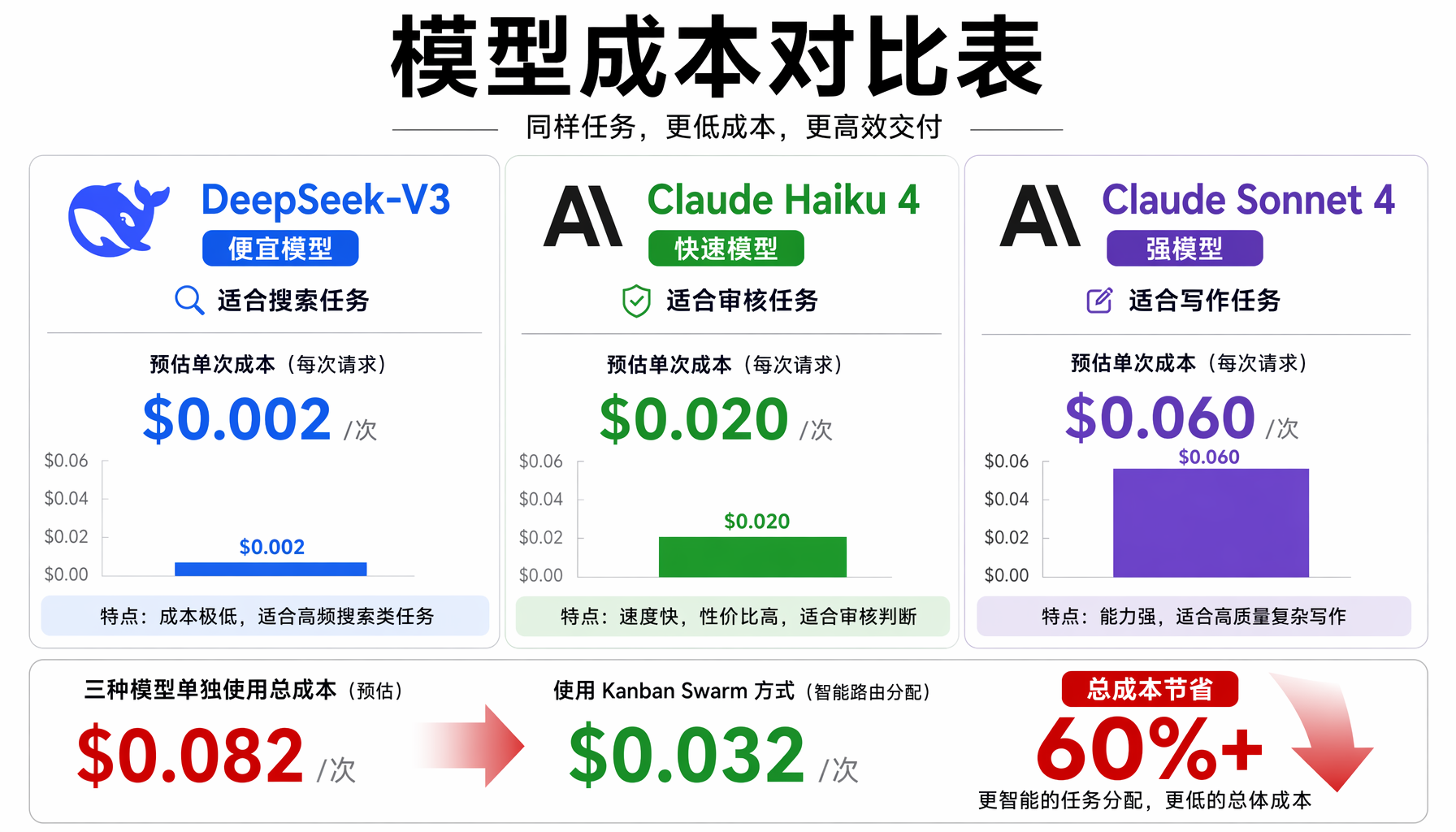 模型成本对比：DeepSeek-V3 vs Claude Haiku 4 vs Claude Sonnet 4