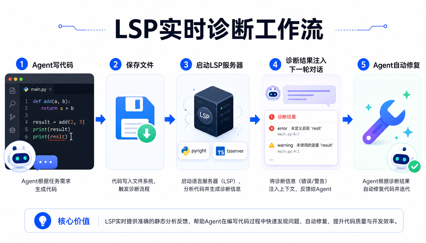 LSP实时诊断工作流