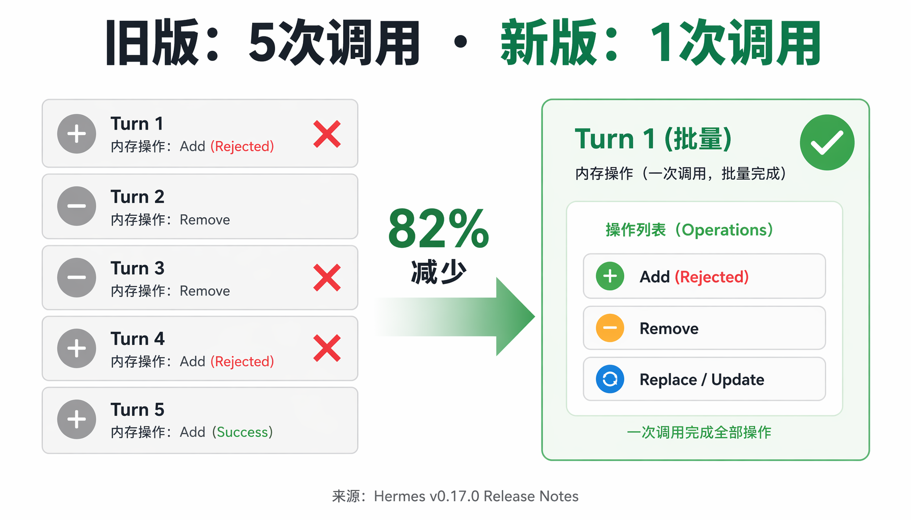 operations数组结构：一次调用包含remove、add、replace多种操作，原子性执行