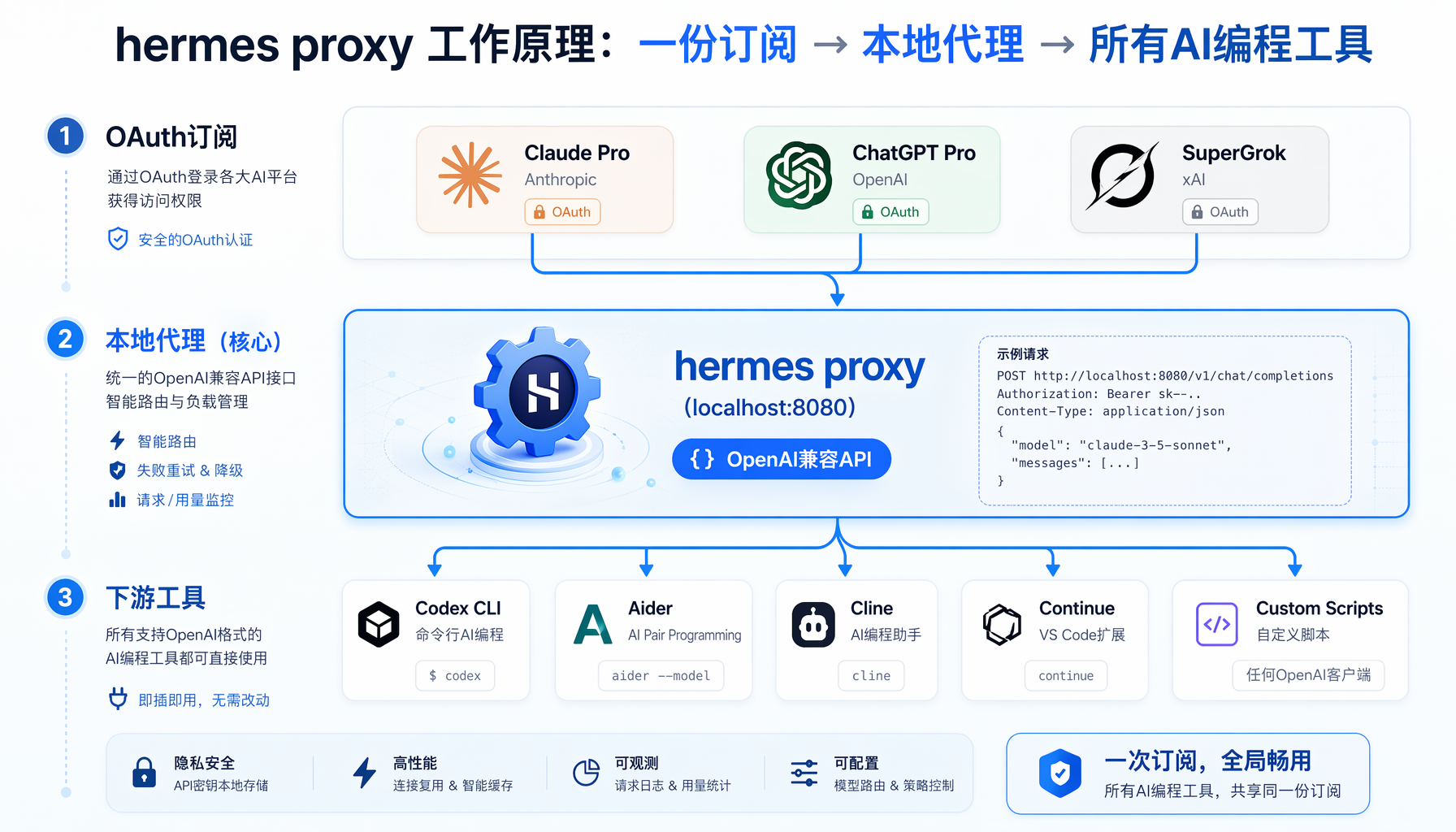 Hermes Proxy核心架构