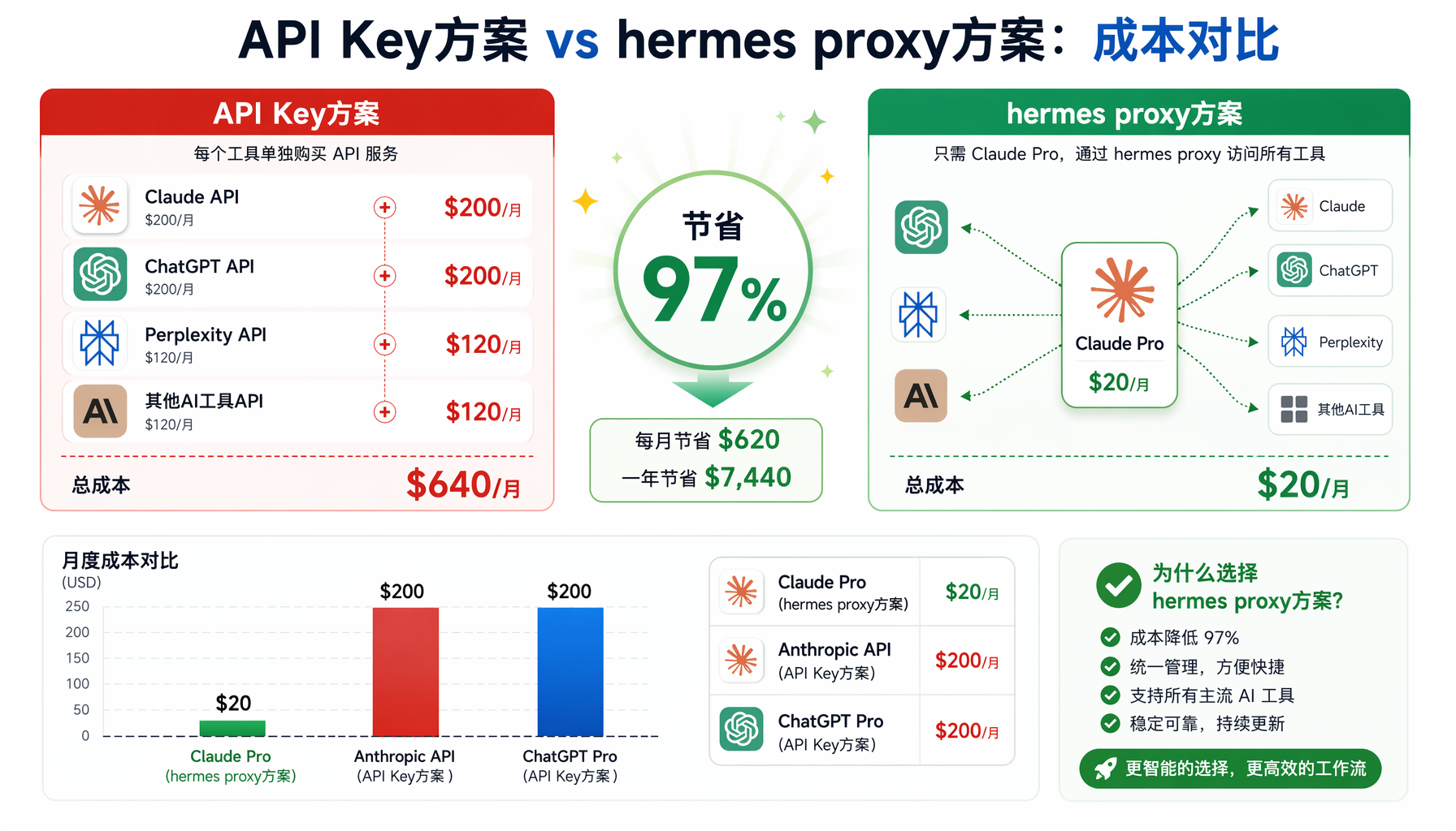 每月AI工具支出对比