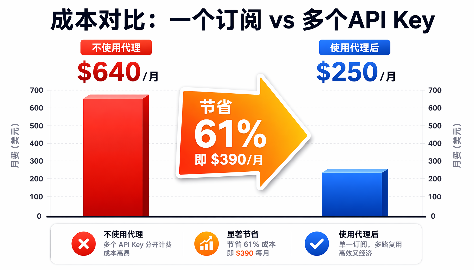 成本对比：使用Hermes代理前月费$640 vs 使用后$250，节省61%