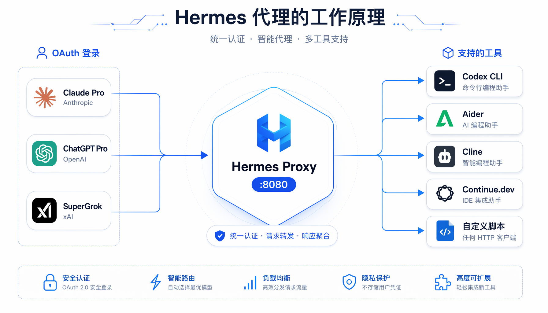 Hermes代理工作原理：OAuth订阅 → 本地代理 → 多工具共享